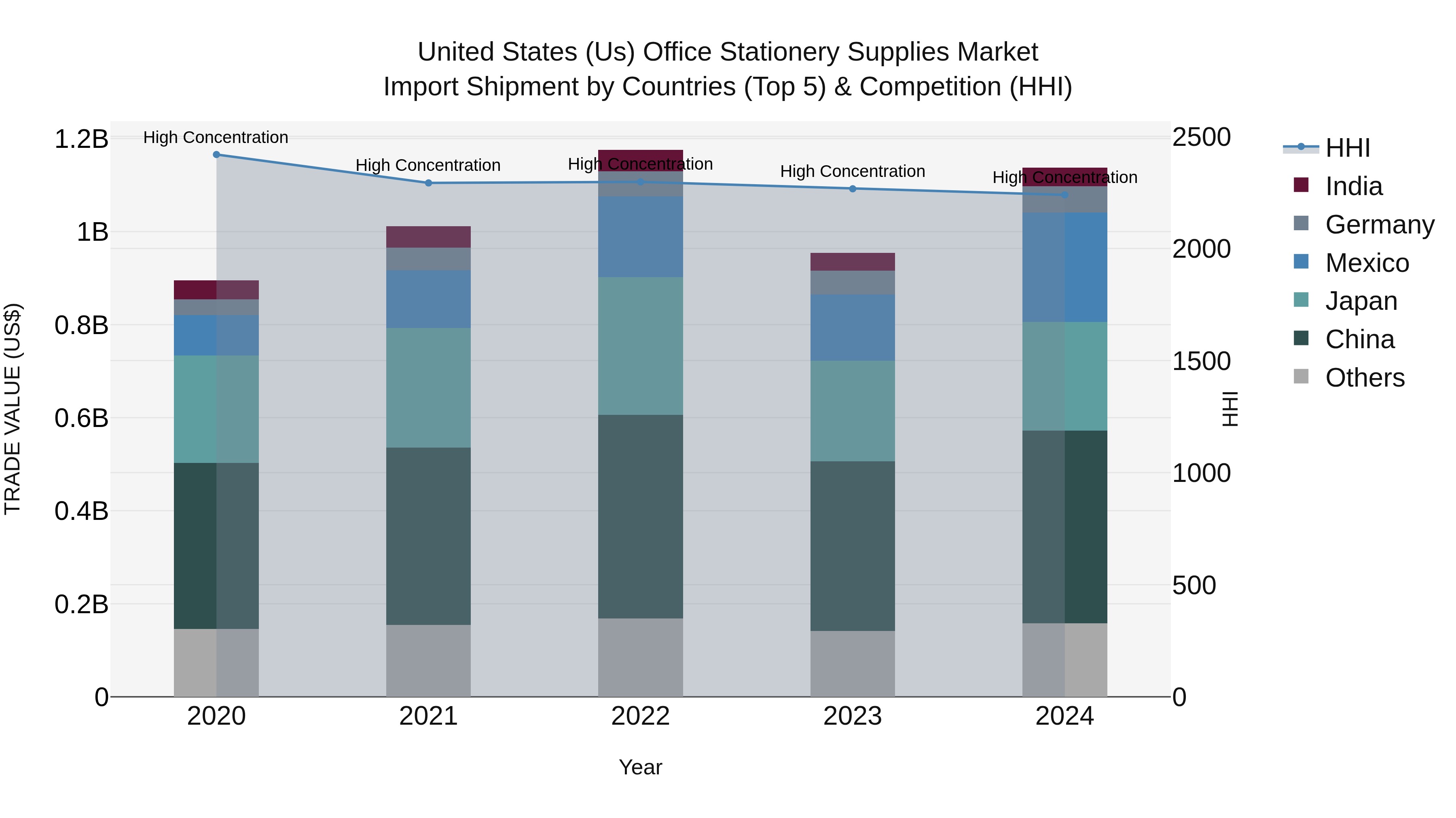United States (US) Office Stationery Supplies Market Top 5 Importing Countries and Market Competition (HHI) Analysis