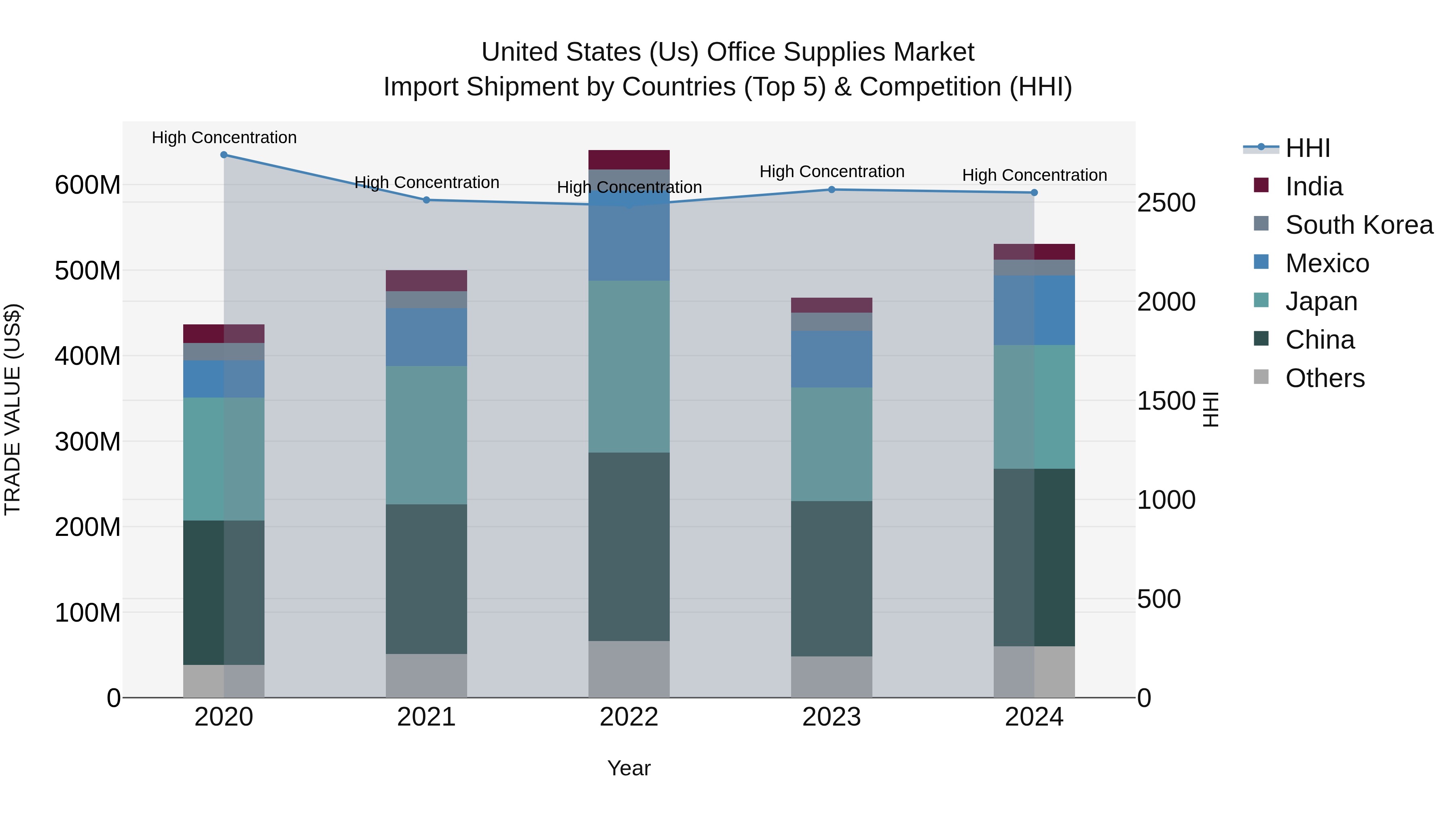 United States (US) Office Supplies Market Top 5 Importing Countries and Market Competition (HHI) Analysis