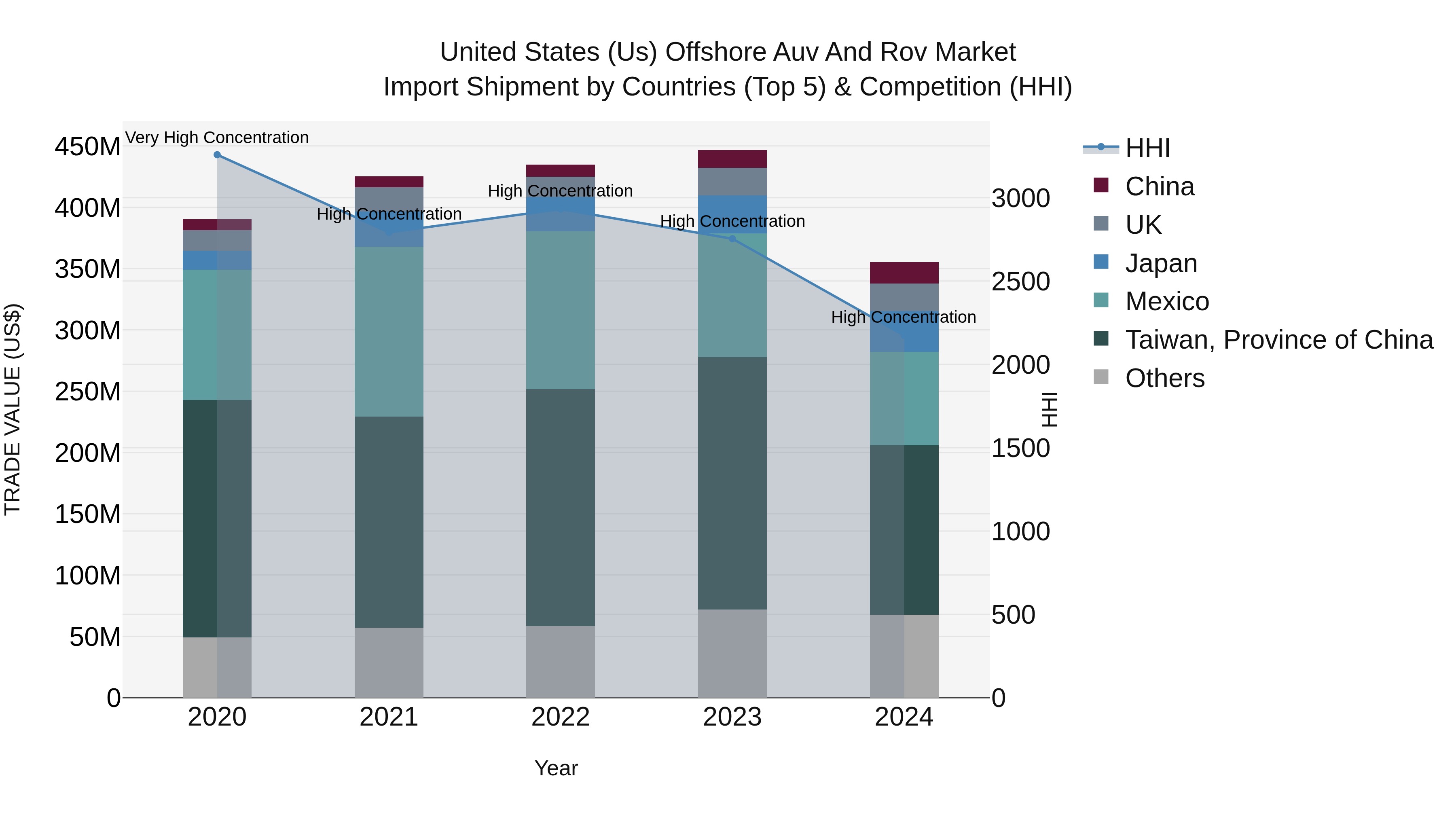 United States (US) Offshore Auv and Rov Market Top 5 Importing Countries and Market Competition (HHI) Analysis