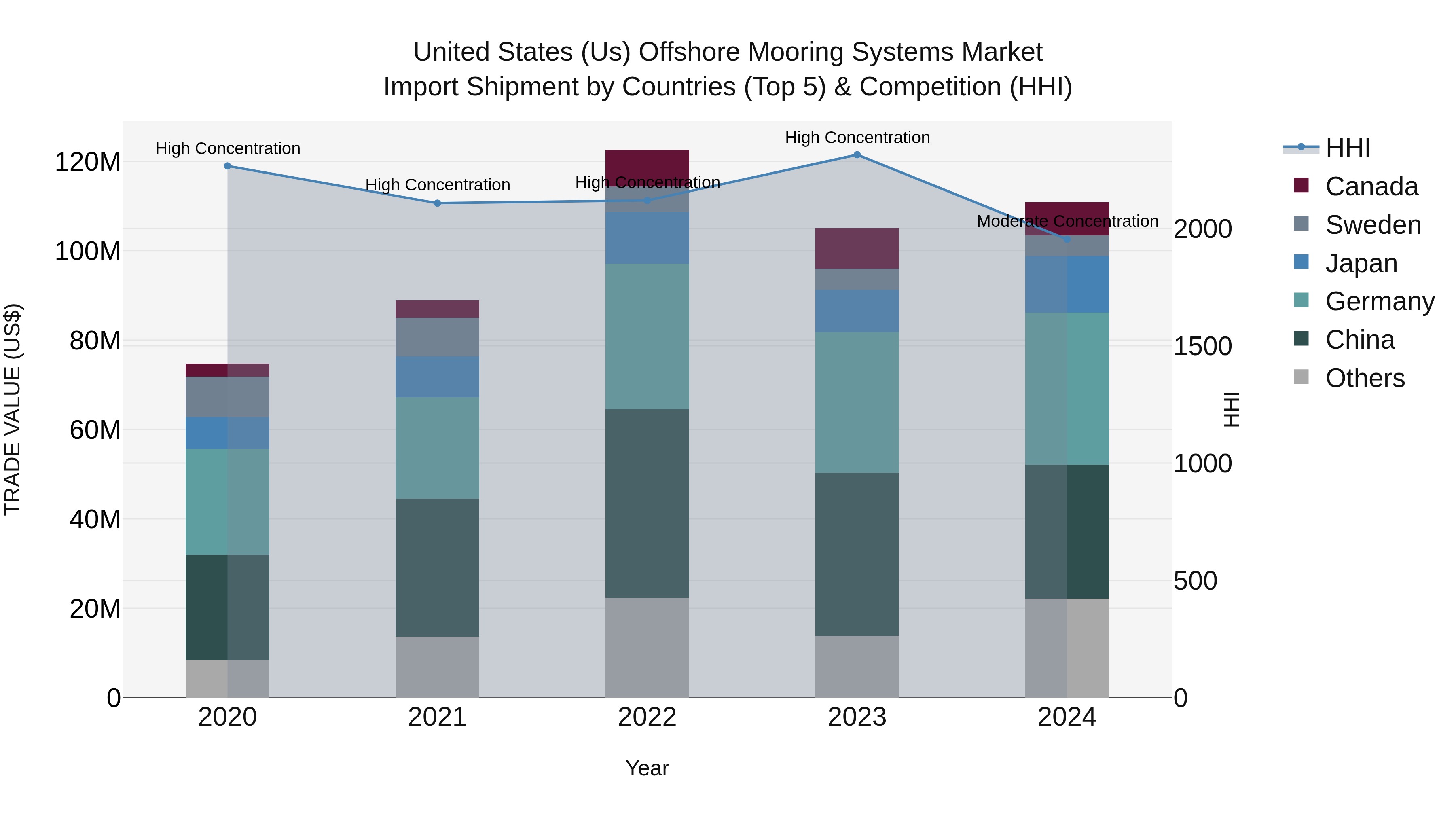 United States (US) Offshore Mooring Systems Market Top 5 Importing Countries and Market Competition (HHI) Analysis