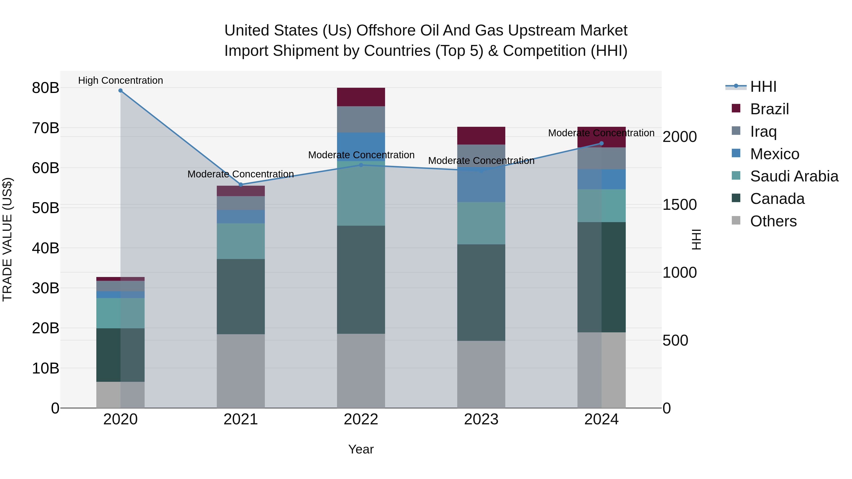 United States (US) Offshore Oil and Gas Upstream Market Top 5 Importing Countries and Market Competition (HHI) Analysis