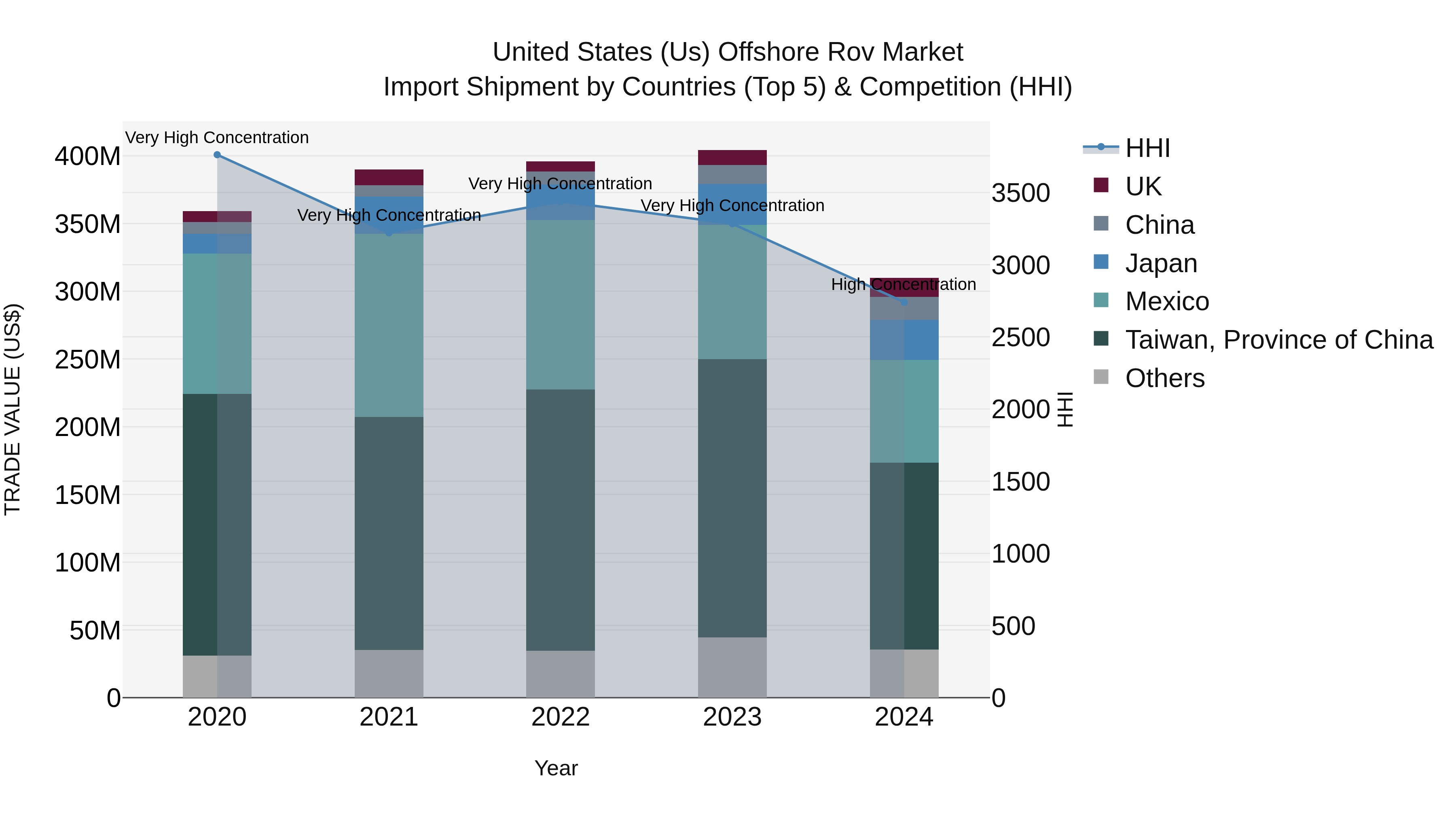 United States (US) Offshore Rov Market Top 5 Importing Countries and Market Competition (HHI) Analysis