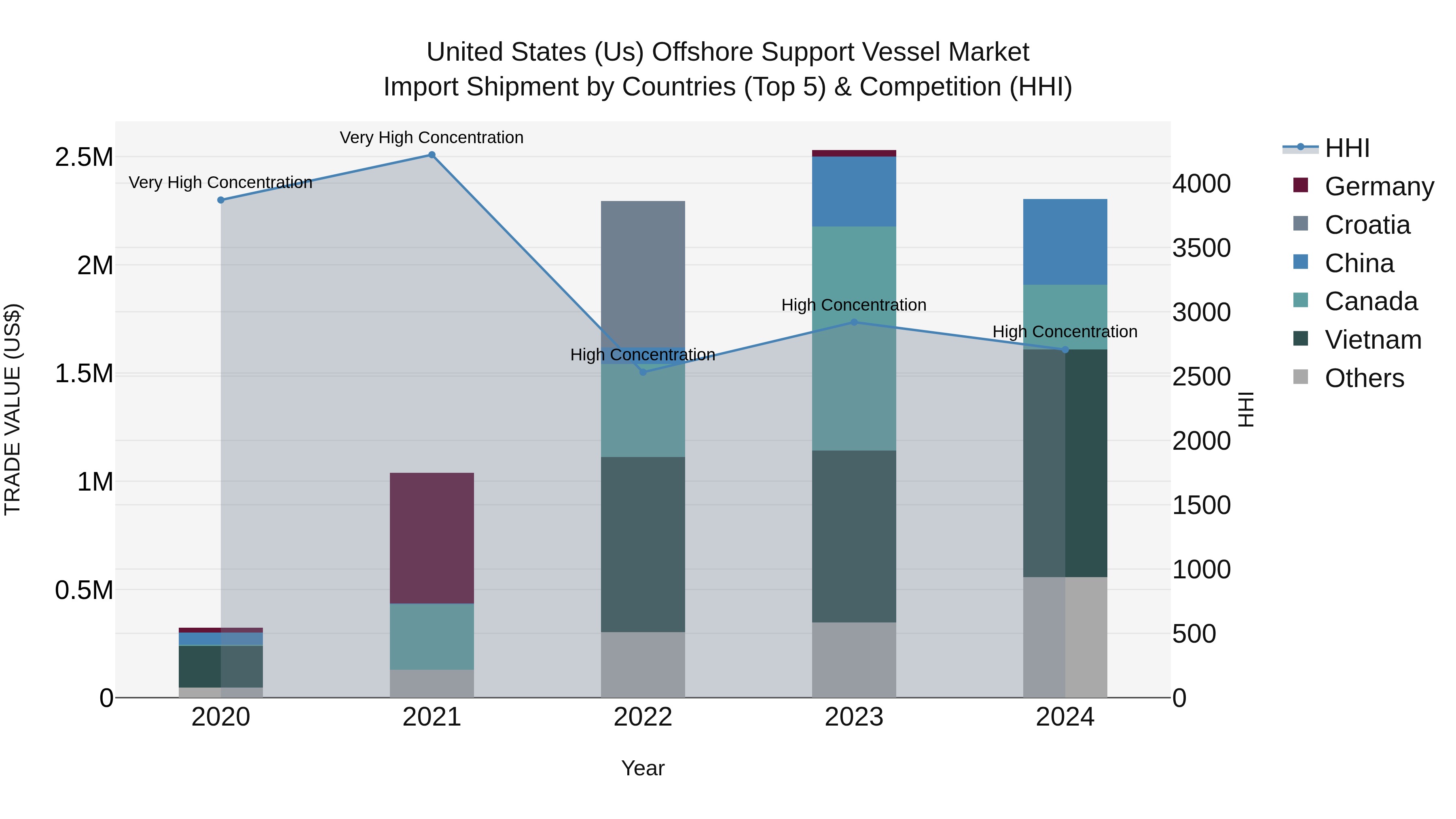 United States (US) Offshore Support Vessel Market Top 5 Importing Countries and Market Competition (HHI) Analysis
