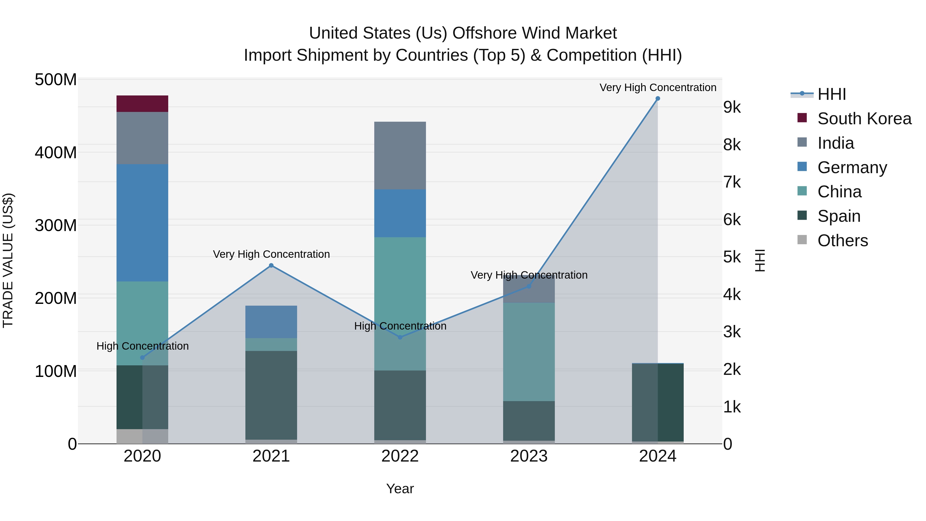 United States (US) Offshore Wind Market Top 5 Importing Countries and Market Competition (HHI) Analysis
