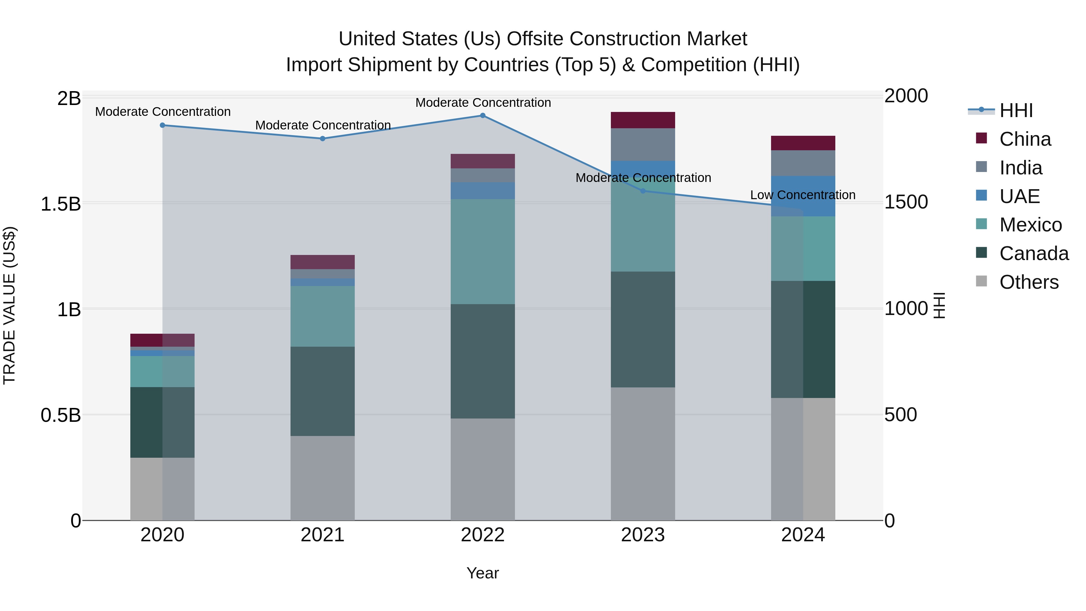 United States (US) Offsite Construction Market Top 5 Importing Countries and Market Competition (HHI) Analysis