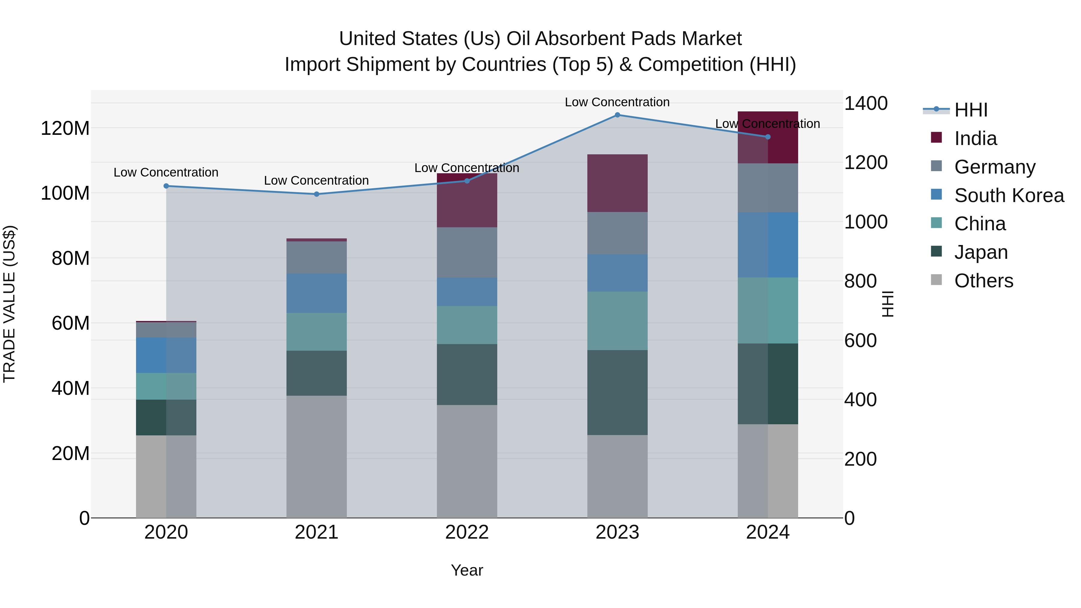 United States (US) Oil Absorbent Pads Market Top 5 Importing Countries and Market Competition (HHI) Analysis
