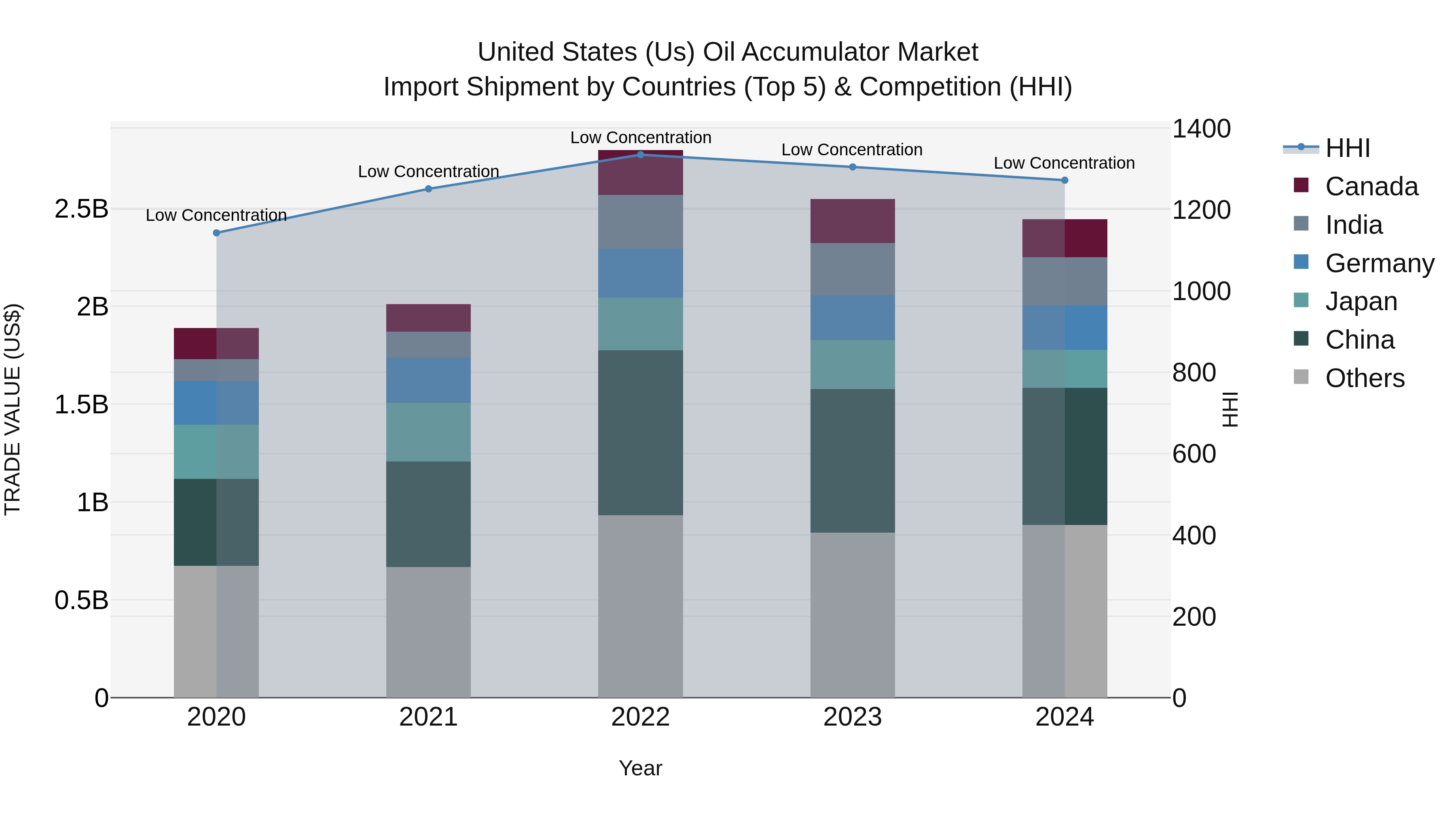 United States (US) Oil Accumulator Market Top 5 Importing Countries and Market Competition (HHI) Analysis