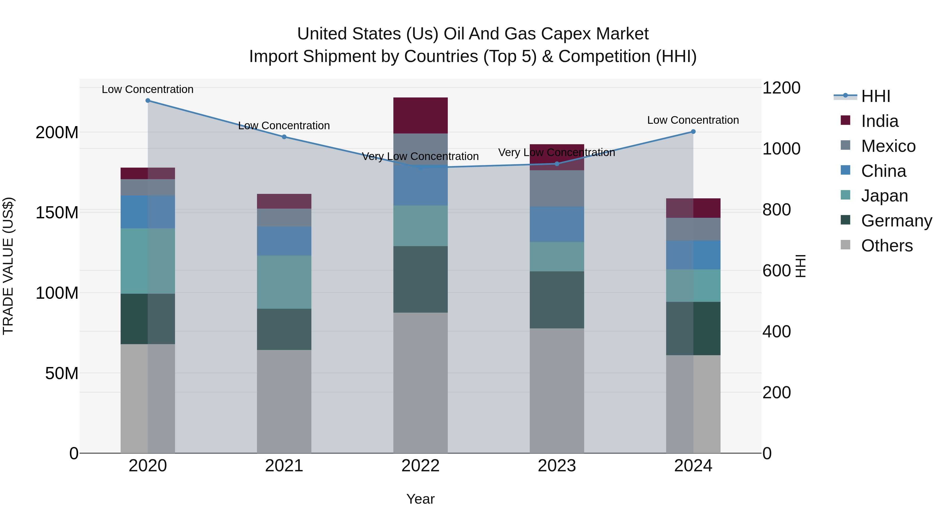 United States (US) Oil and Gas Capex Market Top 5 Importing Countries and Market Competition (HHI) Analysis