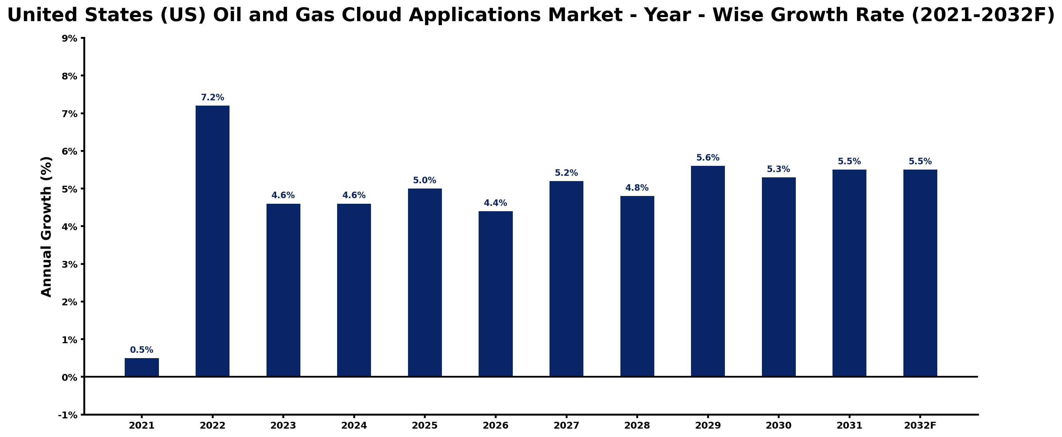 United States (US) Oil and Gas Cloud Applications Market Year-wise Growth Rate and Key Drivers