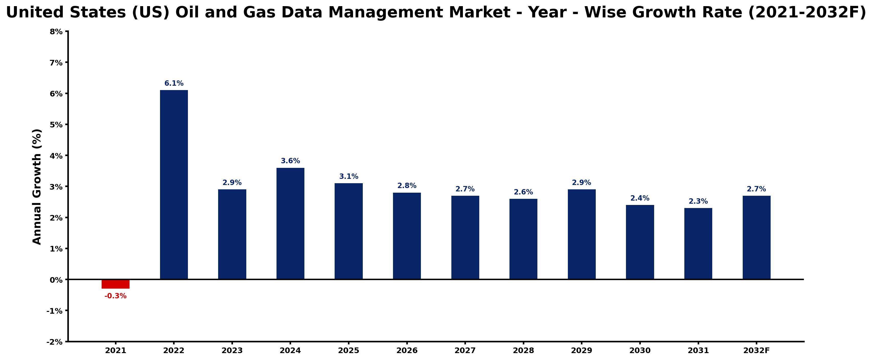 United States (US) Oil and Gas Data Management Market Year-wise Growth Rate and Key Drivers