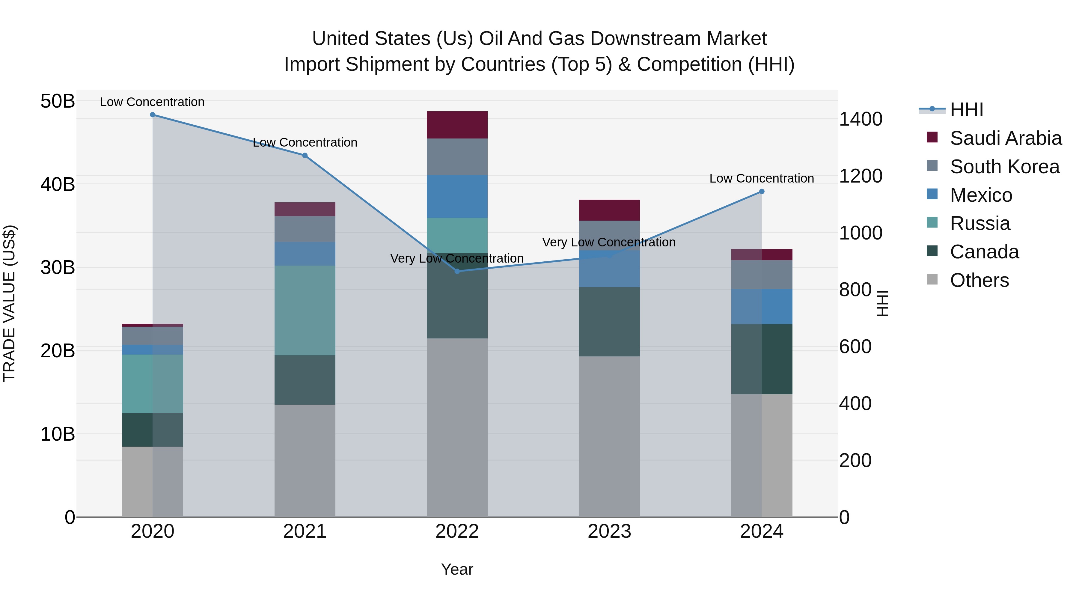 United States (US) Oil and Gas Downstream Market Top 5 Importing Countries and Market Competition (HHI) Analysis