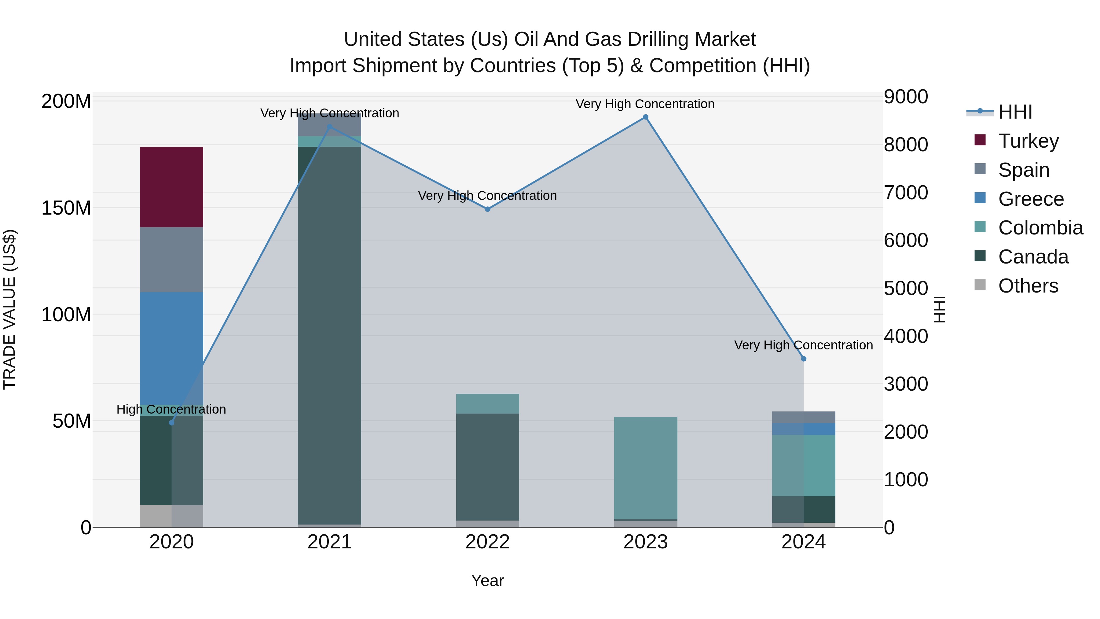 United States (US) Oil and Gas Drilling Market Top 5 Importing Countries and Market Competition (HHI) Analysis