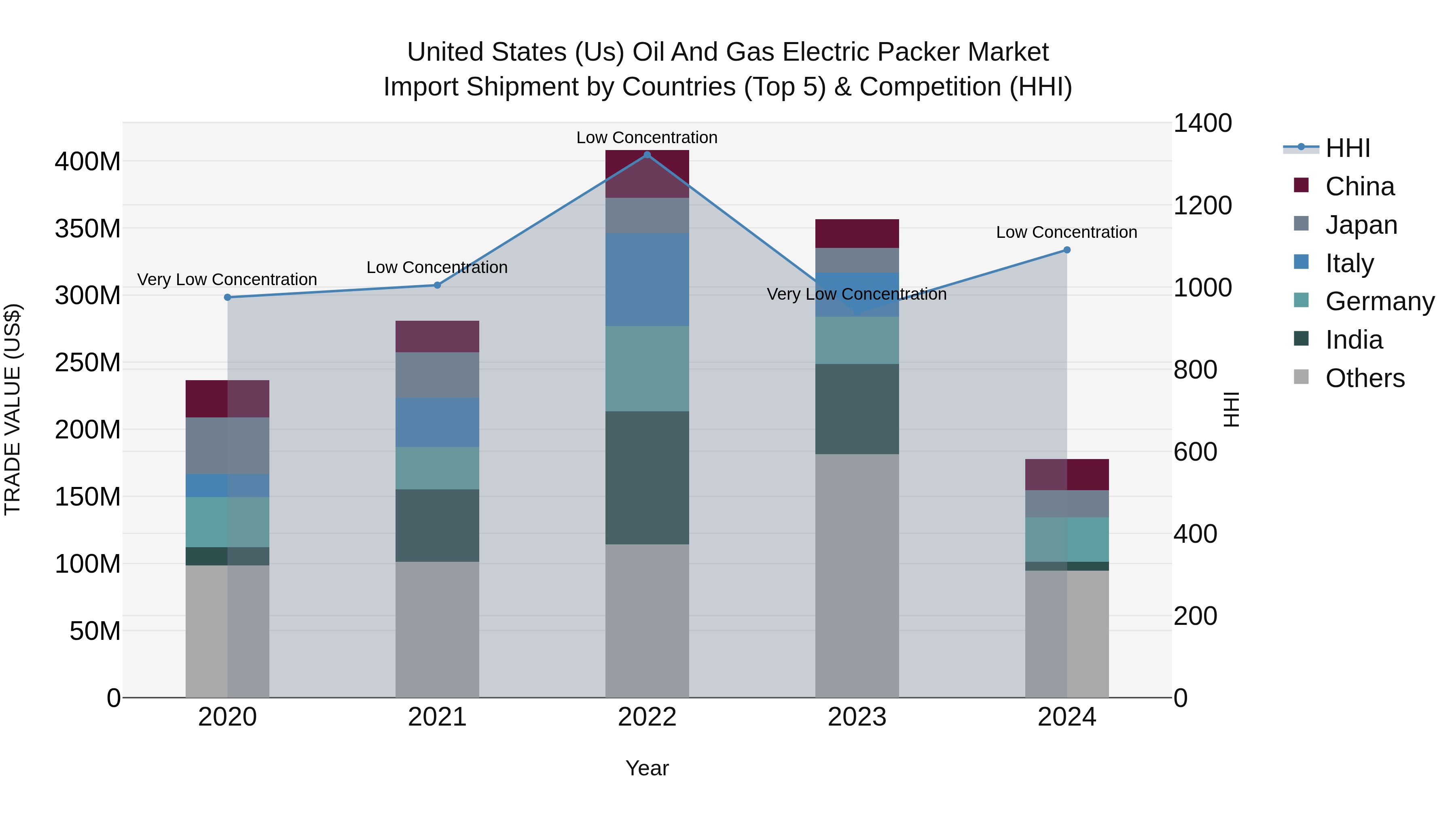 United States (US) Oil and Gas Electric Packer Market Top 5 Importing Countries and Market Competition (HHI) Analysis