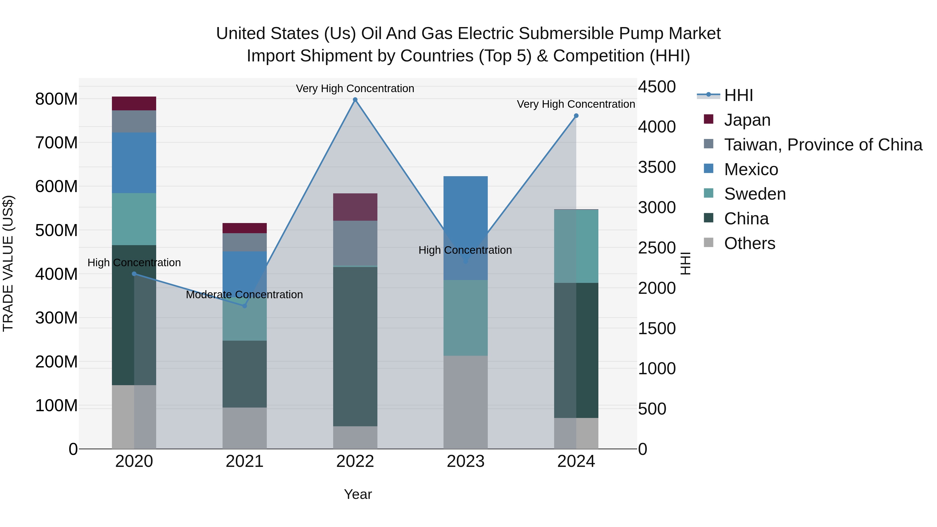 United States (US) Oil and Gas Electric Submersible Pump Market Top 5 Importing Countries and Market Competition (HHI) Analysis