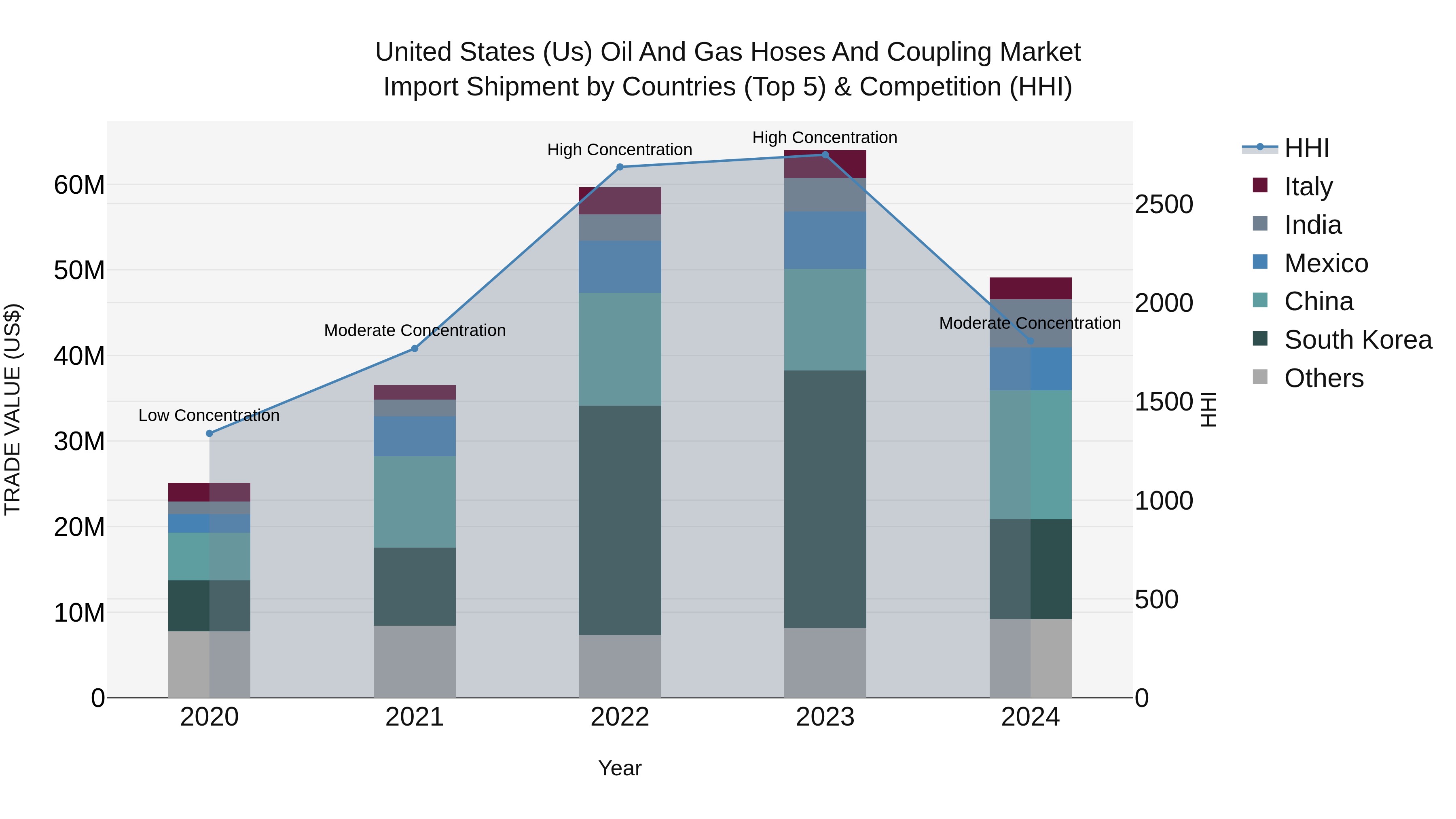 United States (US) Oil and Gas Hoses and Coupling Market Top 5 Importing Countries and Market Competition (HHI) Analysis