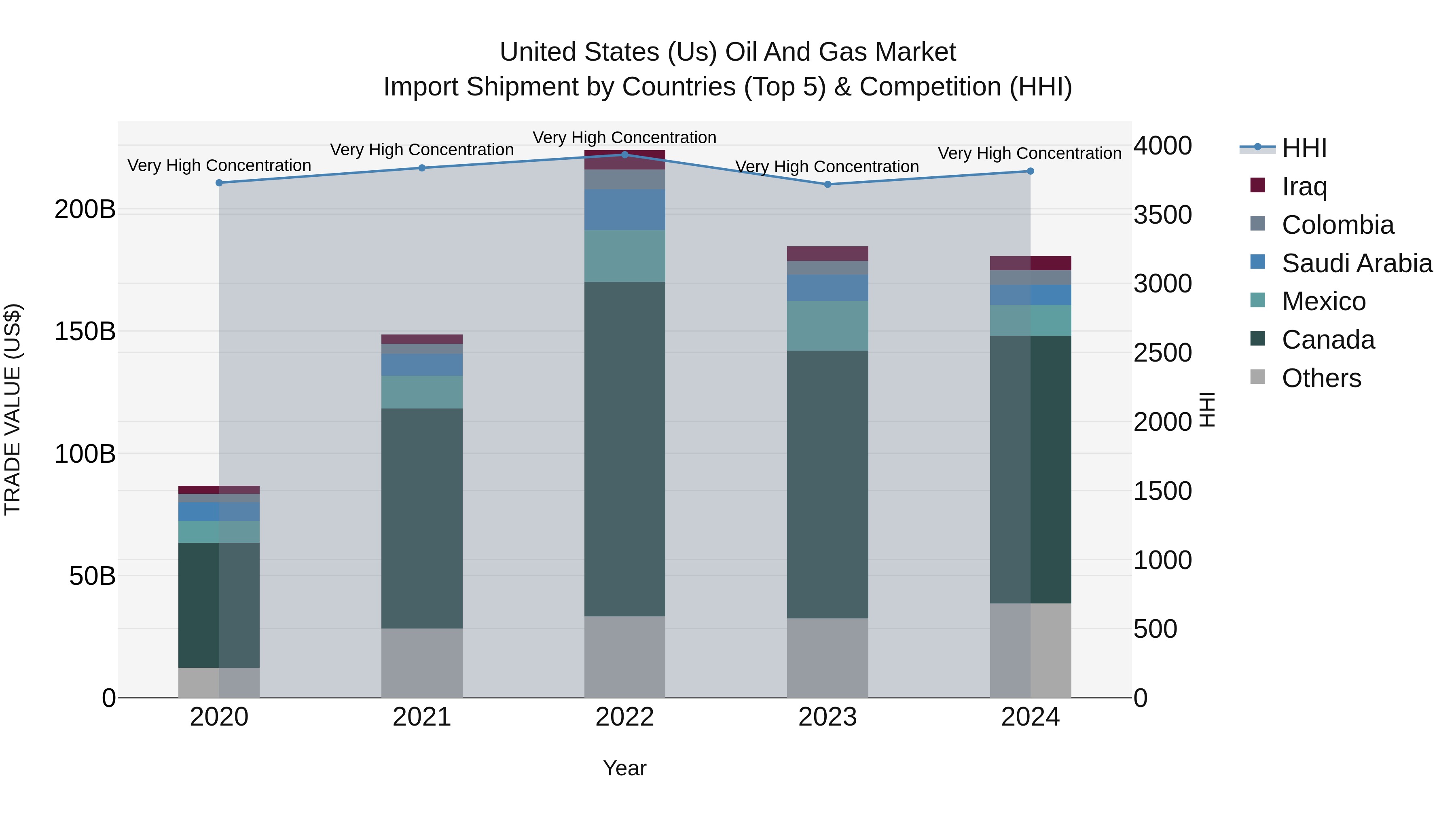 United States (US) Oil and Gas Market Top 5 Importing Countries and Market Competition (HHI) Analysis