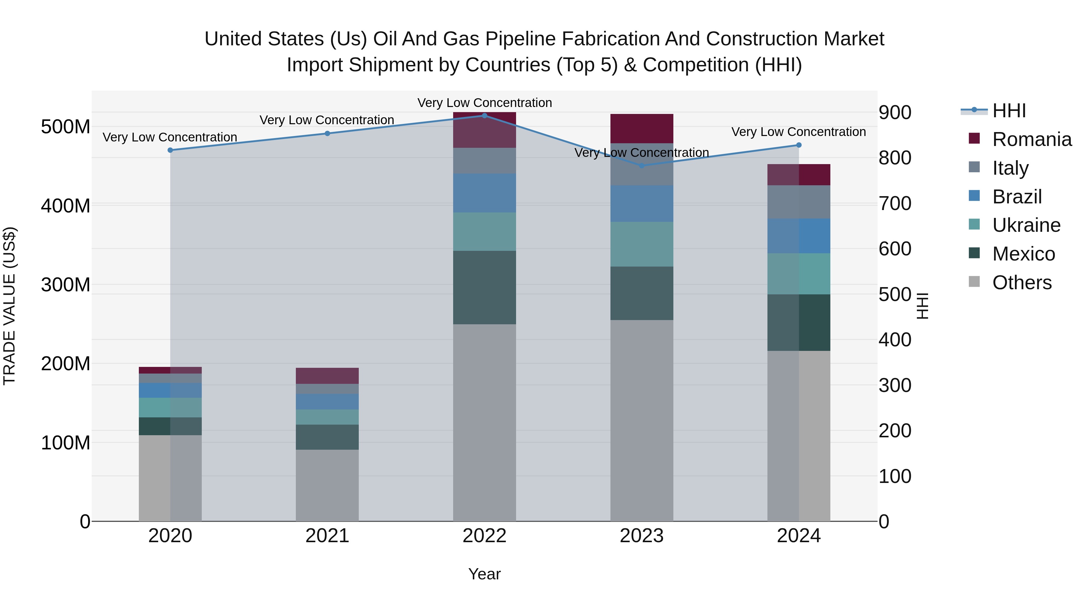 United States (US) Oil and Gas Pipeline Fabrication and Construction Market Top 5 Importing Countries and Market Competition (HHI) Analysis