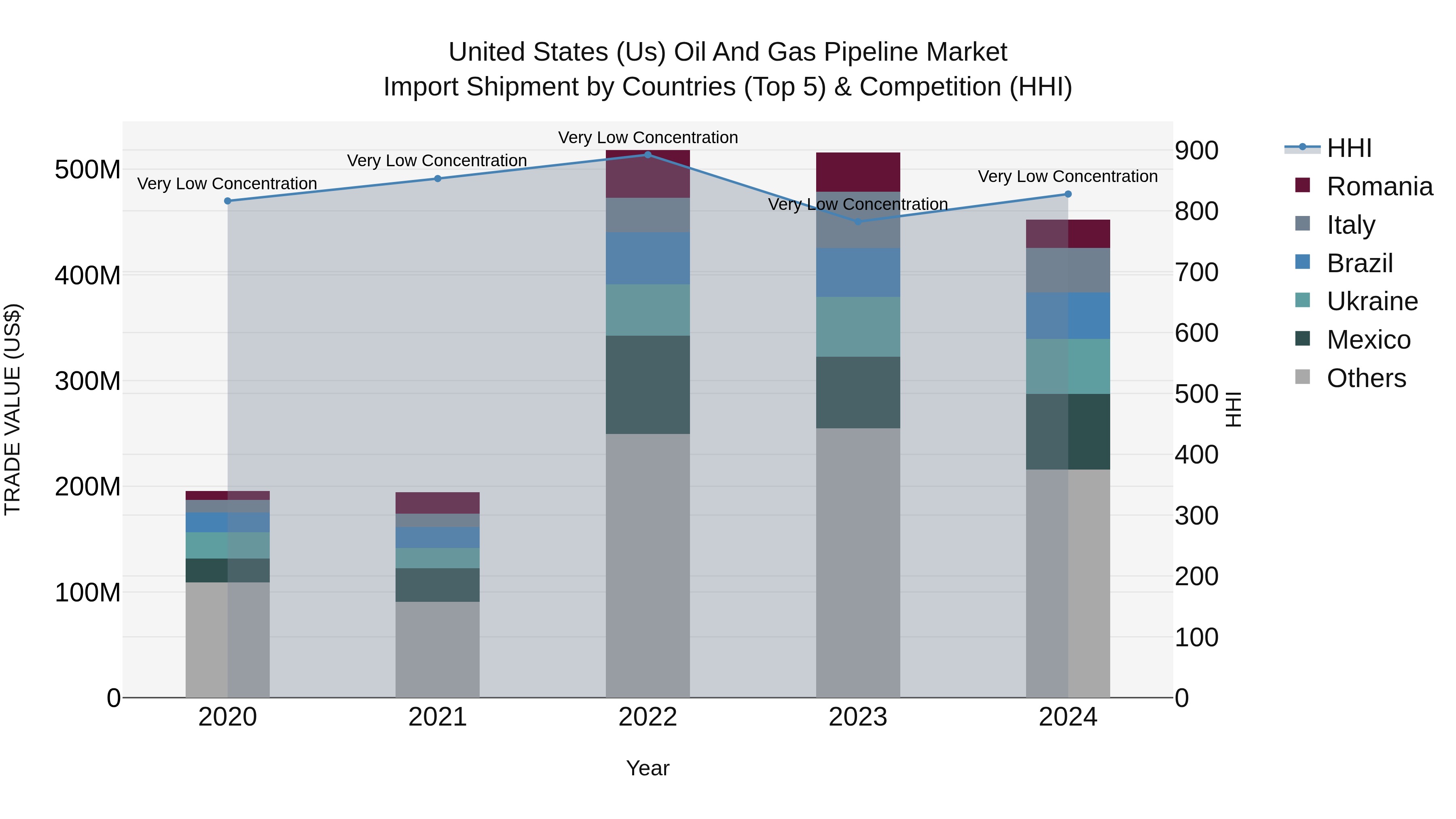 United States (US) Oil and Gas Pipeline Market Top 5 Importing Countries and Market Competition (HHI) Analysis