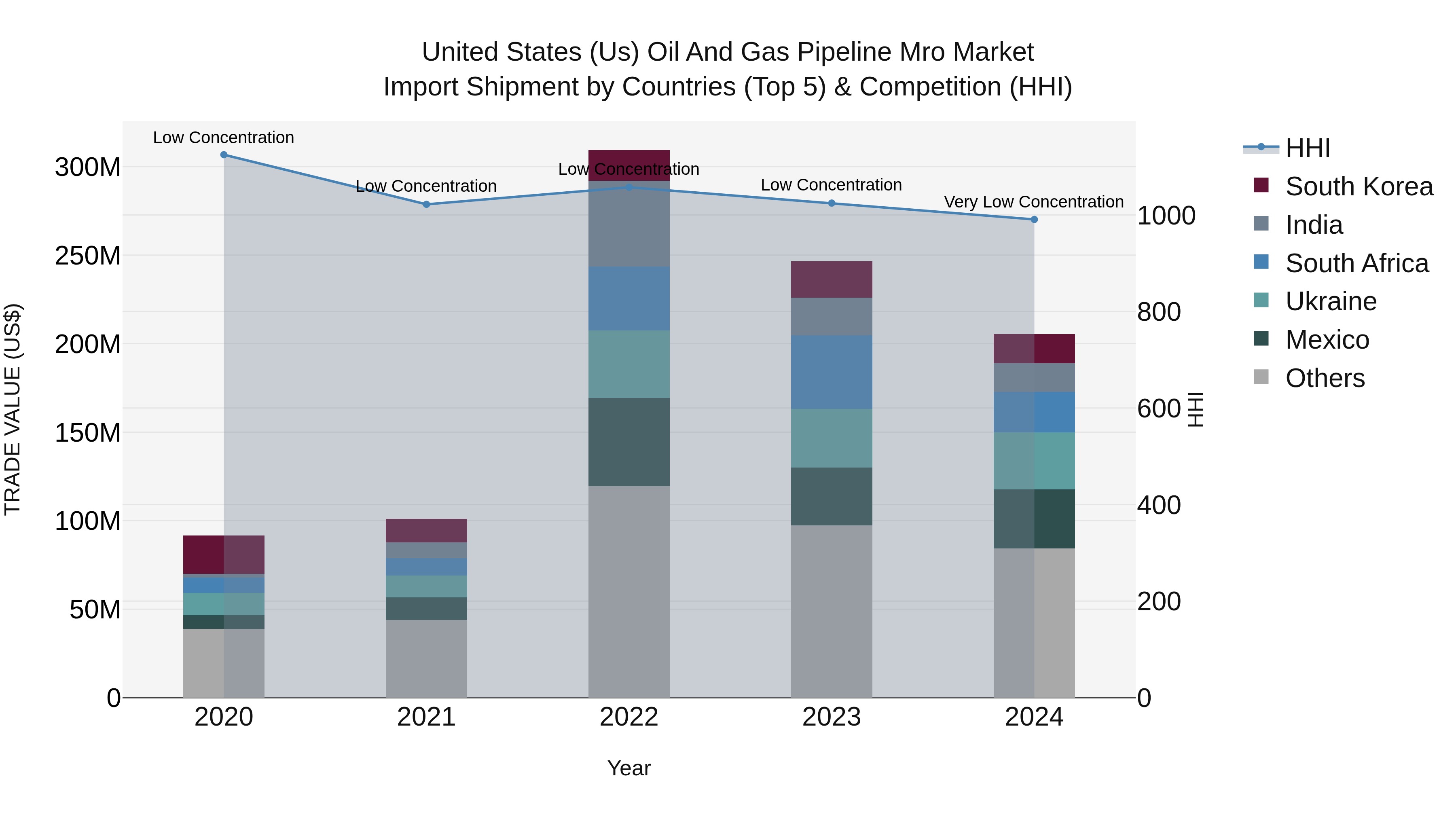 United States (US) Oil and Gas Pipeline Mro Market Top 5 Importing Countries and Market Competition (HHI) Analysis