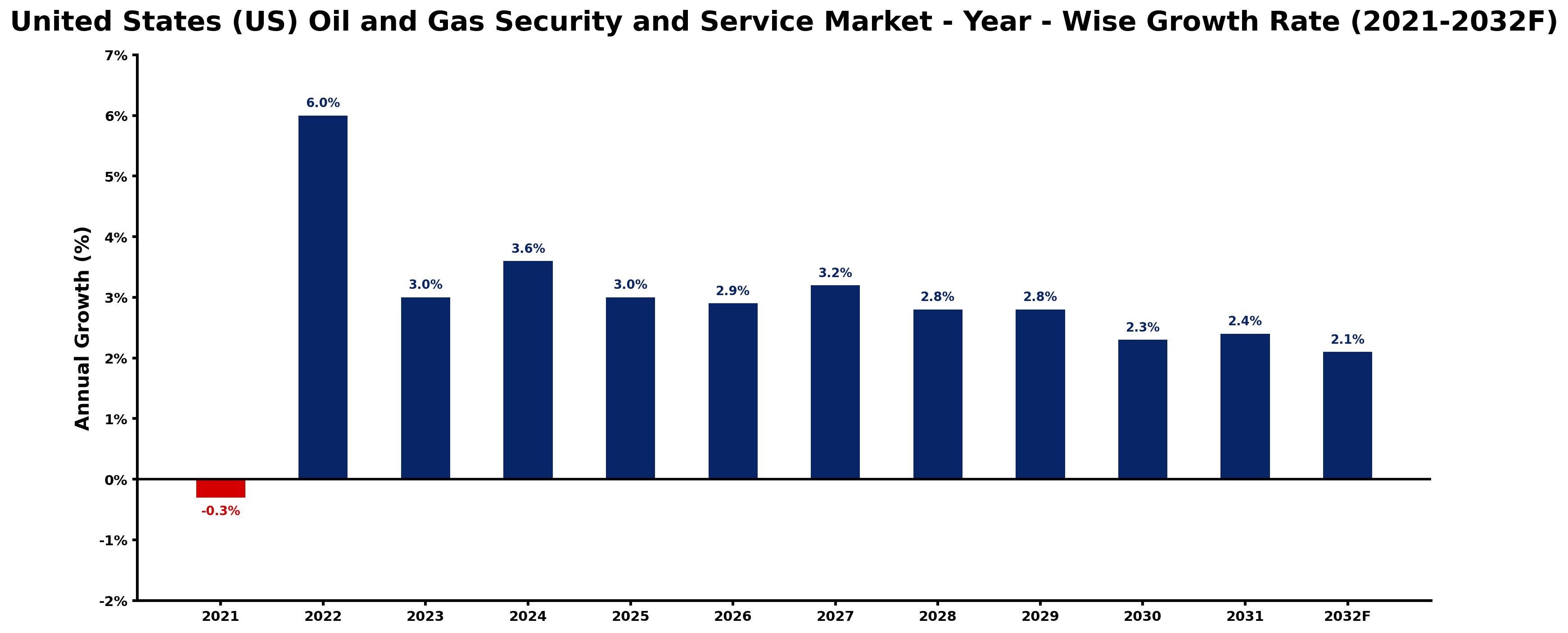 United States (US) Oil and Gas Security and Service Market Year-wise Growth Rate and Key Drivers