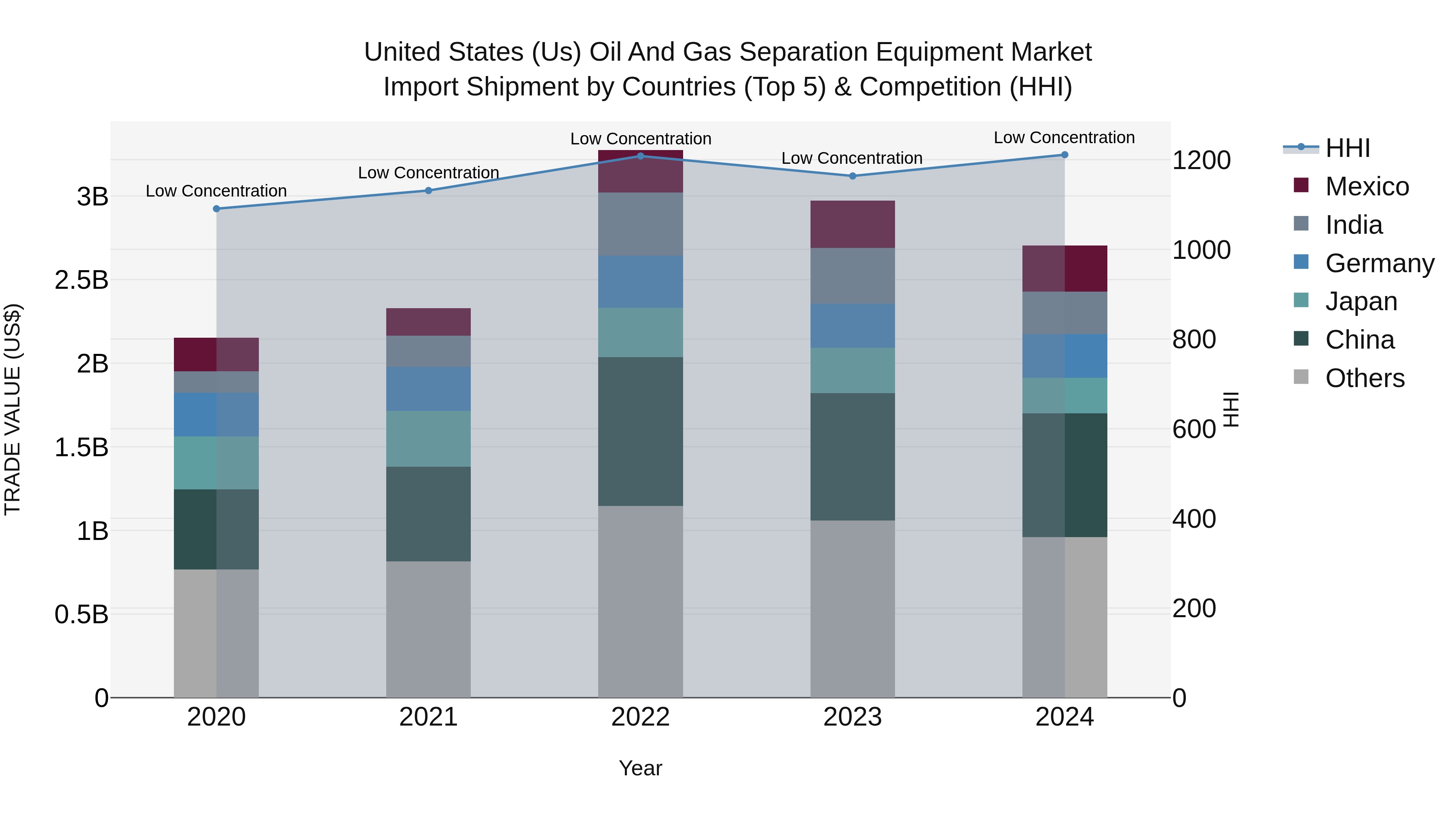 United States (US) Oil and Gas Separation Equipment Market Top 5 Importing Countries and Market Competition (HHI) Analysis