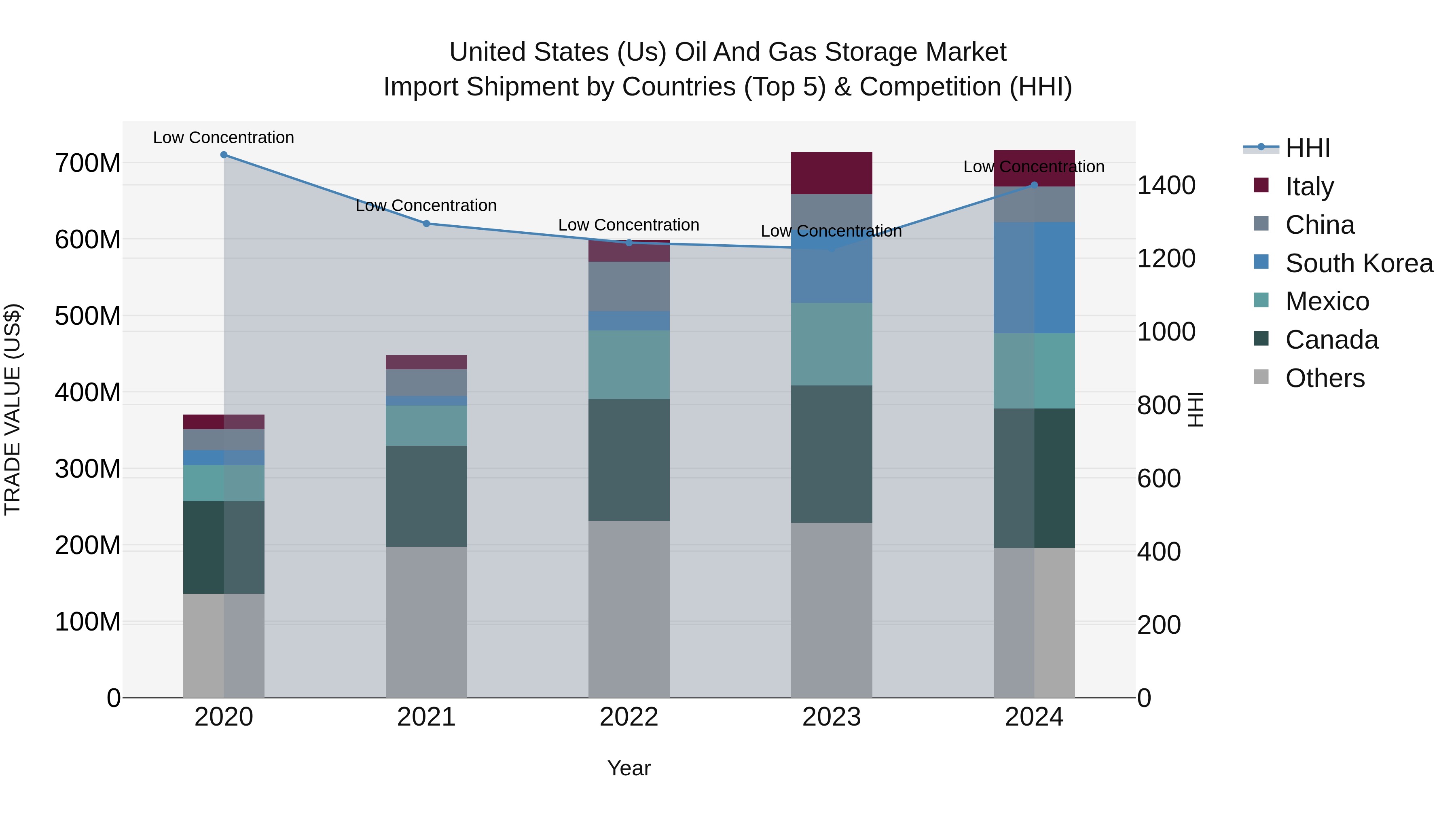 United States (US) Oil and Gas Storage Market Top 5 Importing Countries and Market Competition (HHI) Analysis
