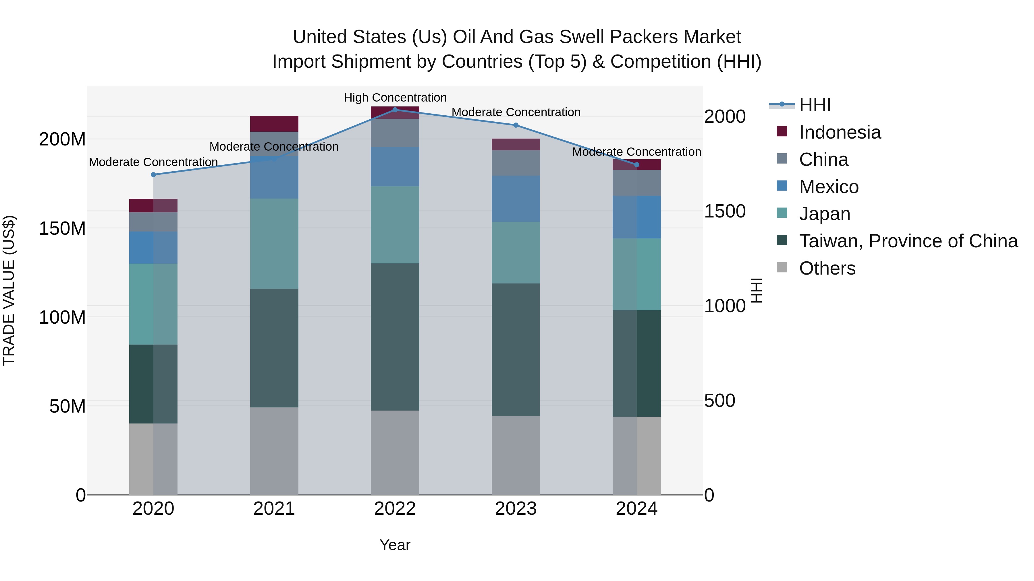 United States (US) Oil and Gas Swell Packers Market Top 5 Importing Countries and Market Competition (HHI) Analysis