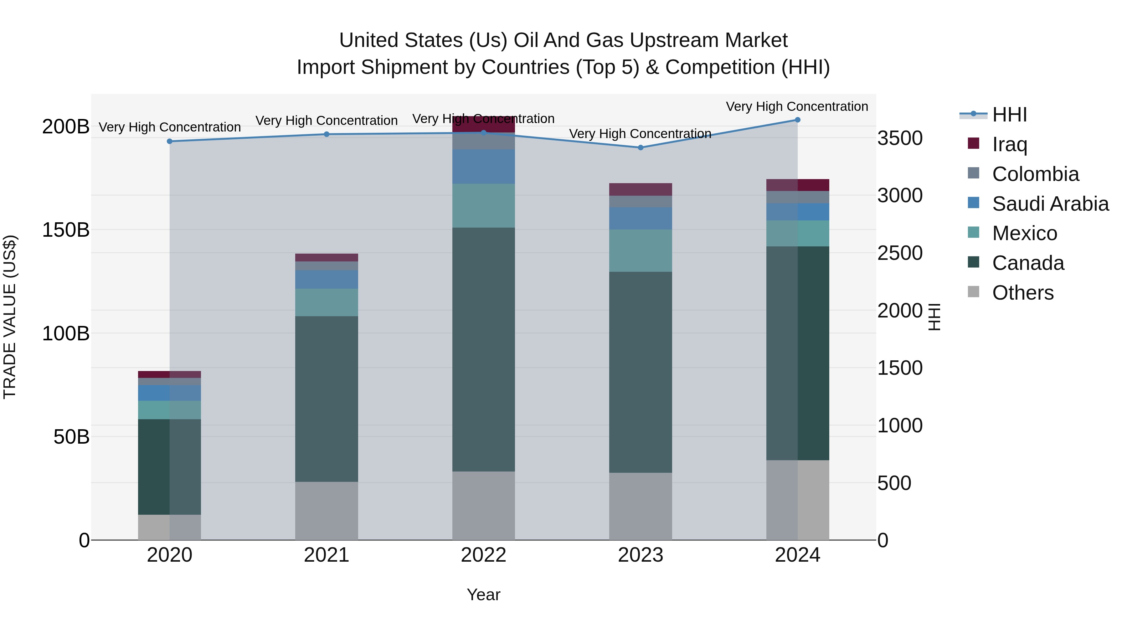 United States (US) Oil and Gas Upstream Market Top 5 Importing Countries and Market Competition (HHI) Analysis