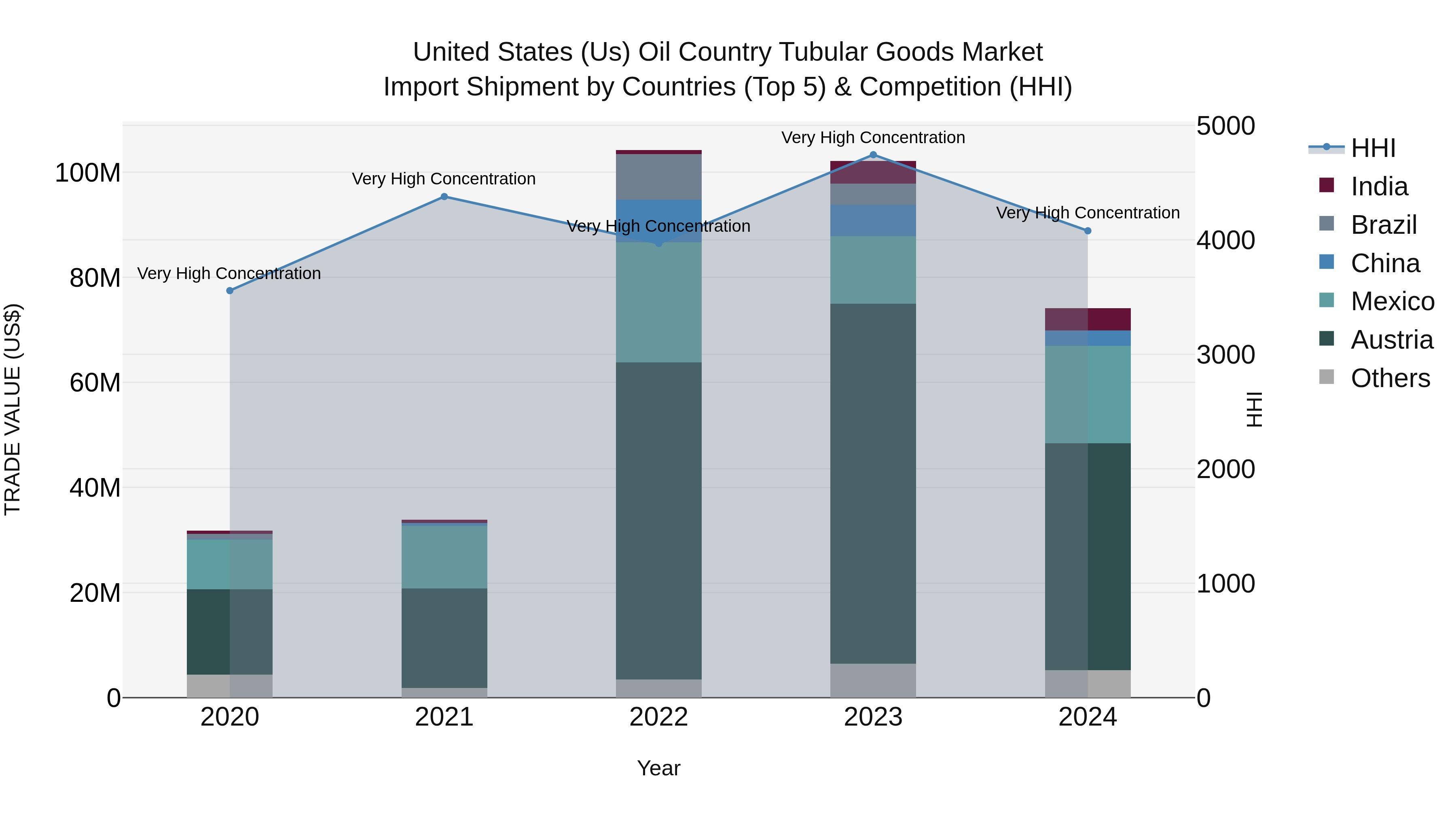 United States (US) Oil Country Tubular Goods Market Top 5 Importing Countries and Market Competition (HHI) Analysis