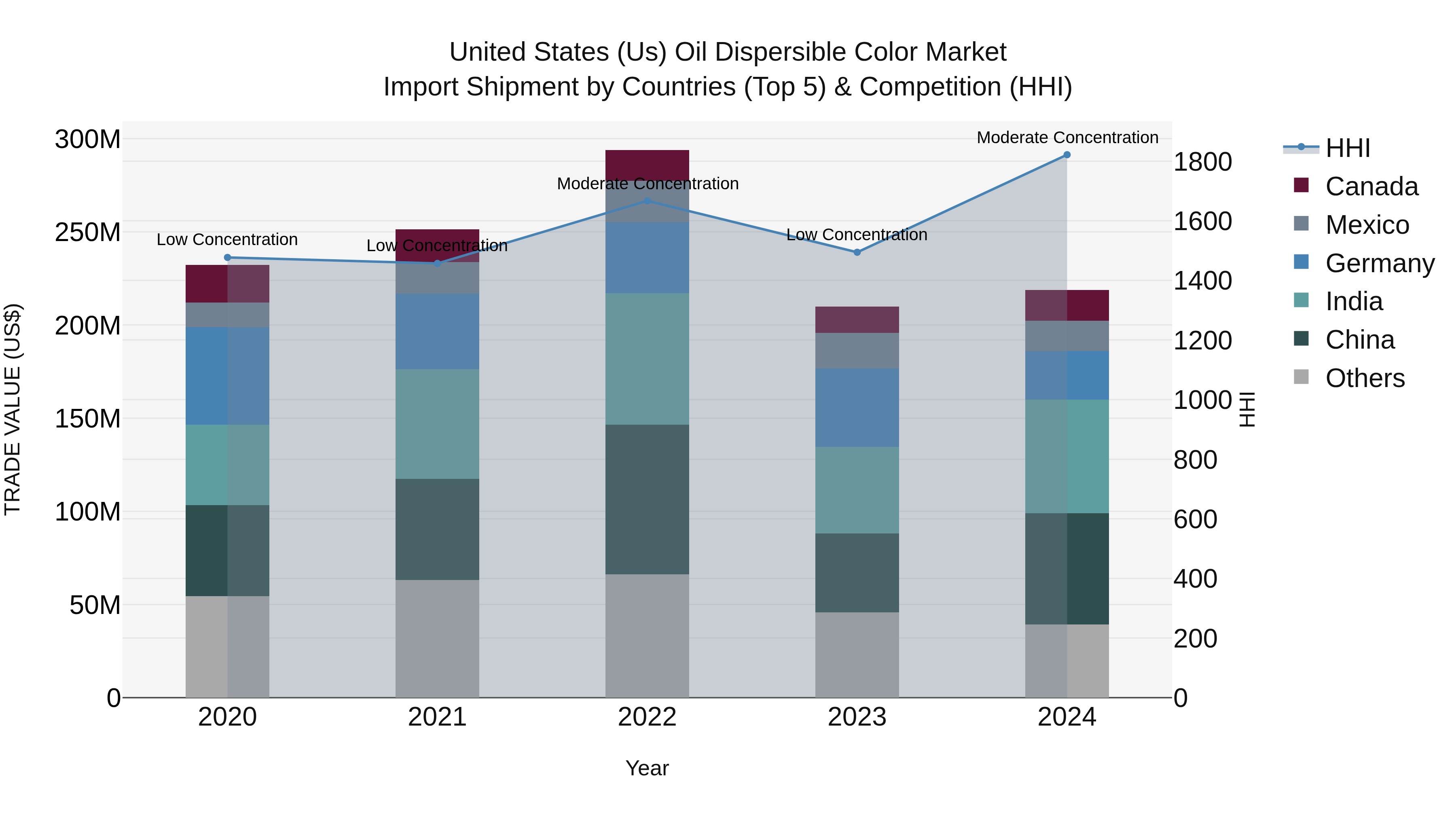United States (US) Oil Dispersible Color Market Top 5 Importing Countries and Market Competition (HHI) Analysis