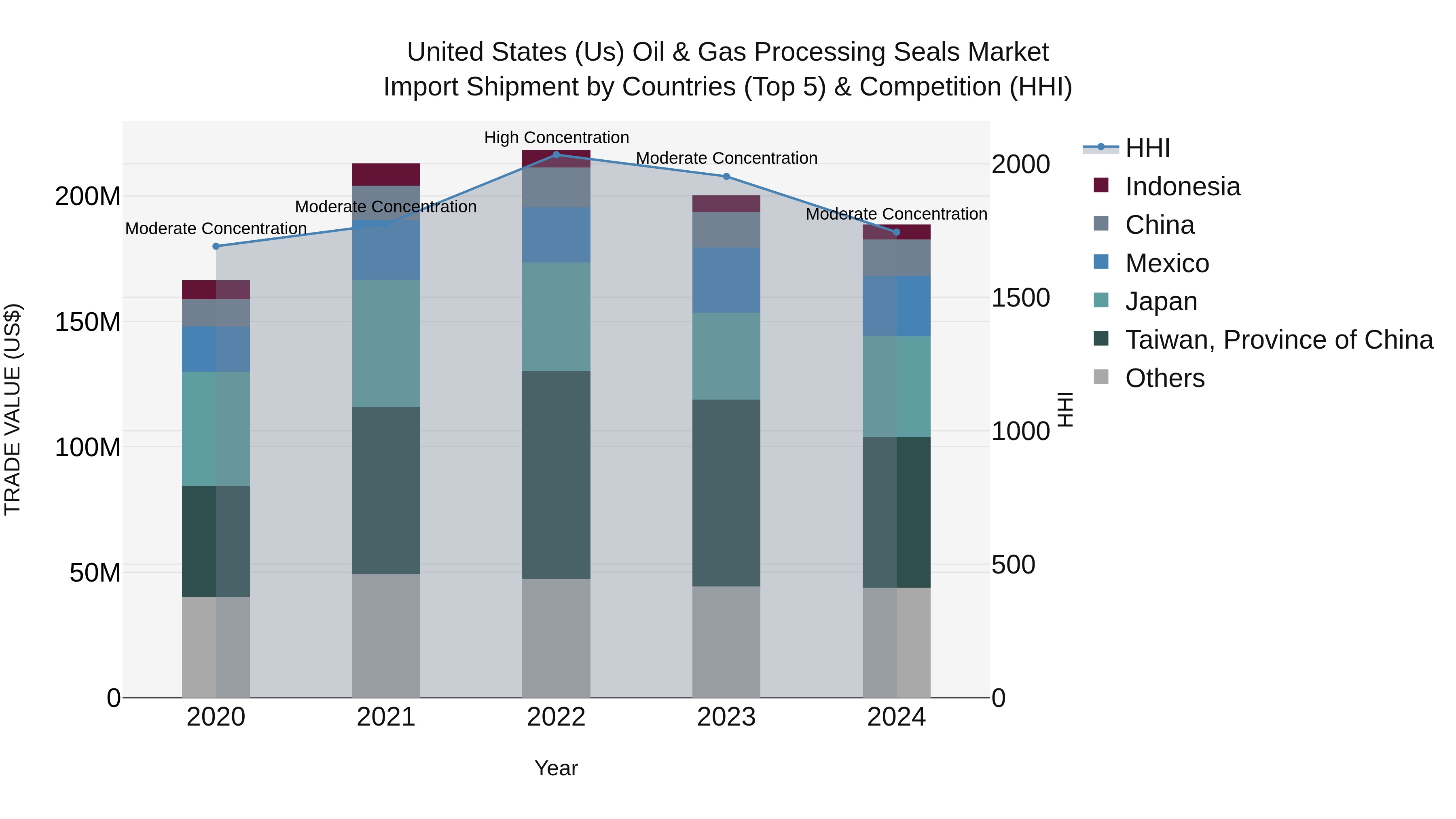 United States (US) Oil & Gas Processing Seals Market Top 5 Importing Countries and Market Competition (HHI) Analysis
