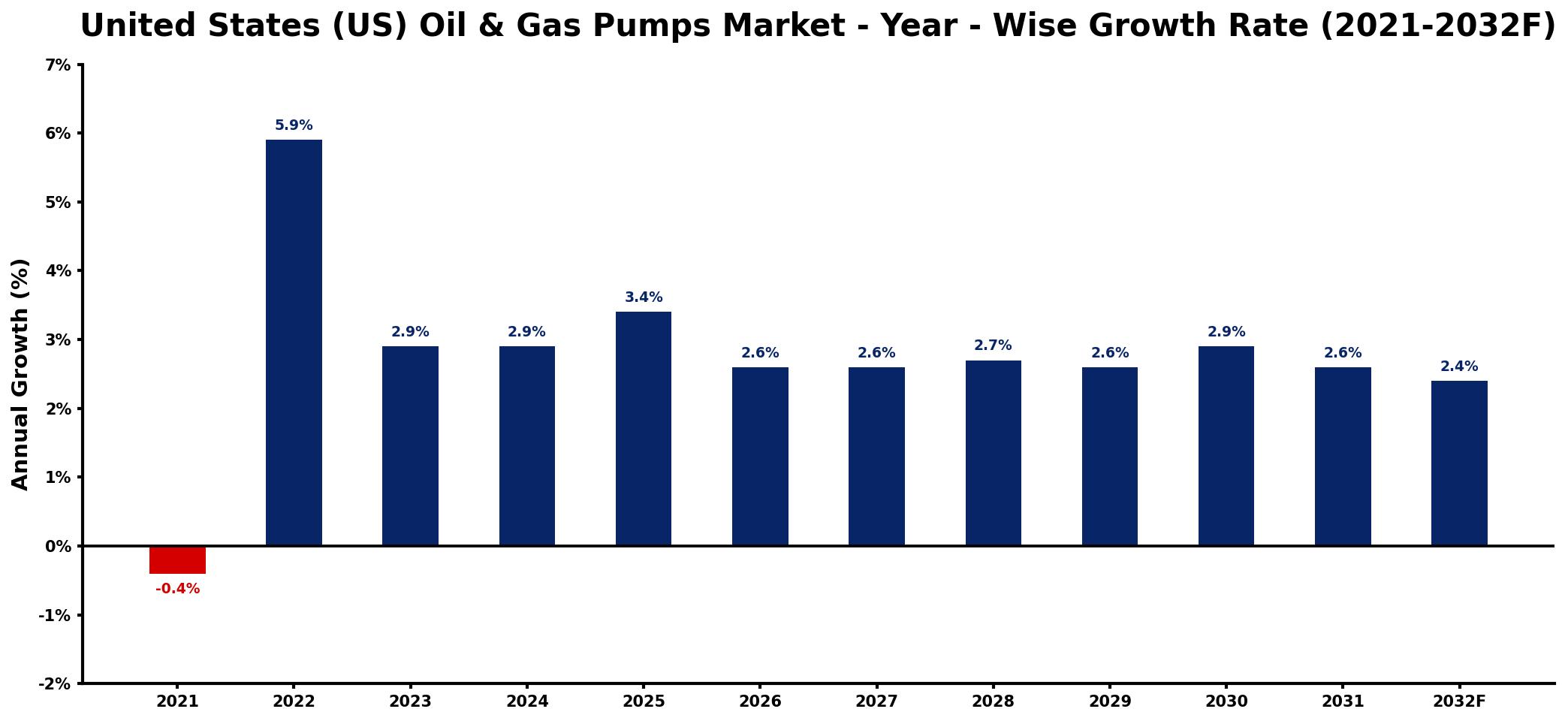 United States (US) Oil & Gas Pumps Market Year-wise Growth Rate and Key Drivers