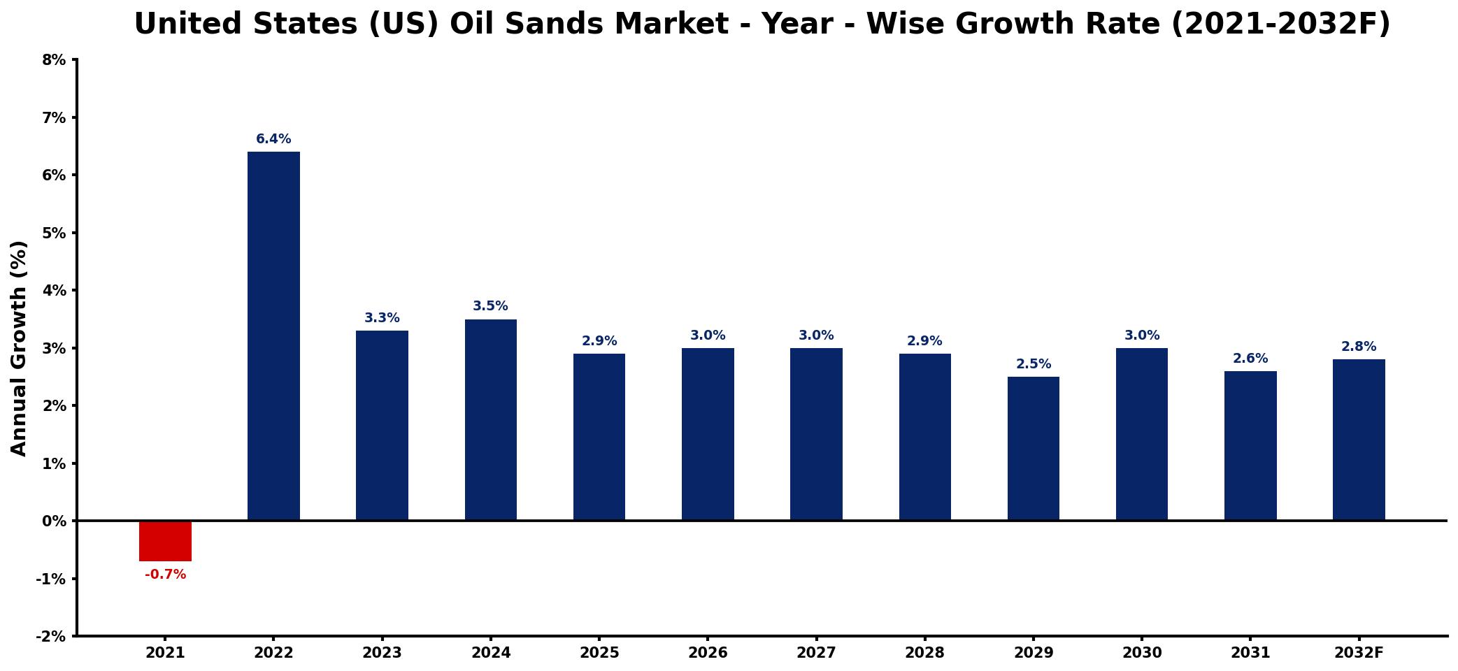 United States (US) Oil Sands Market Year-wise Growth Rate and Key Drivers