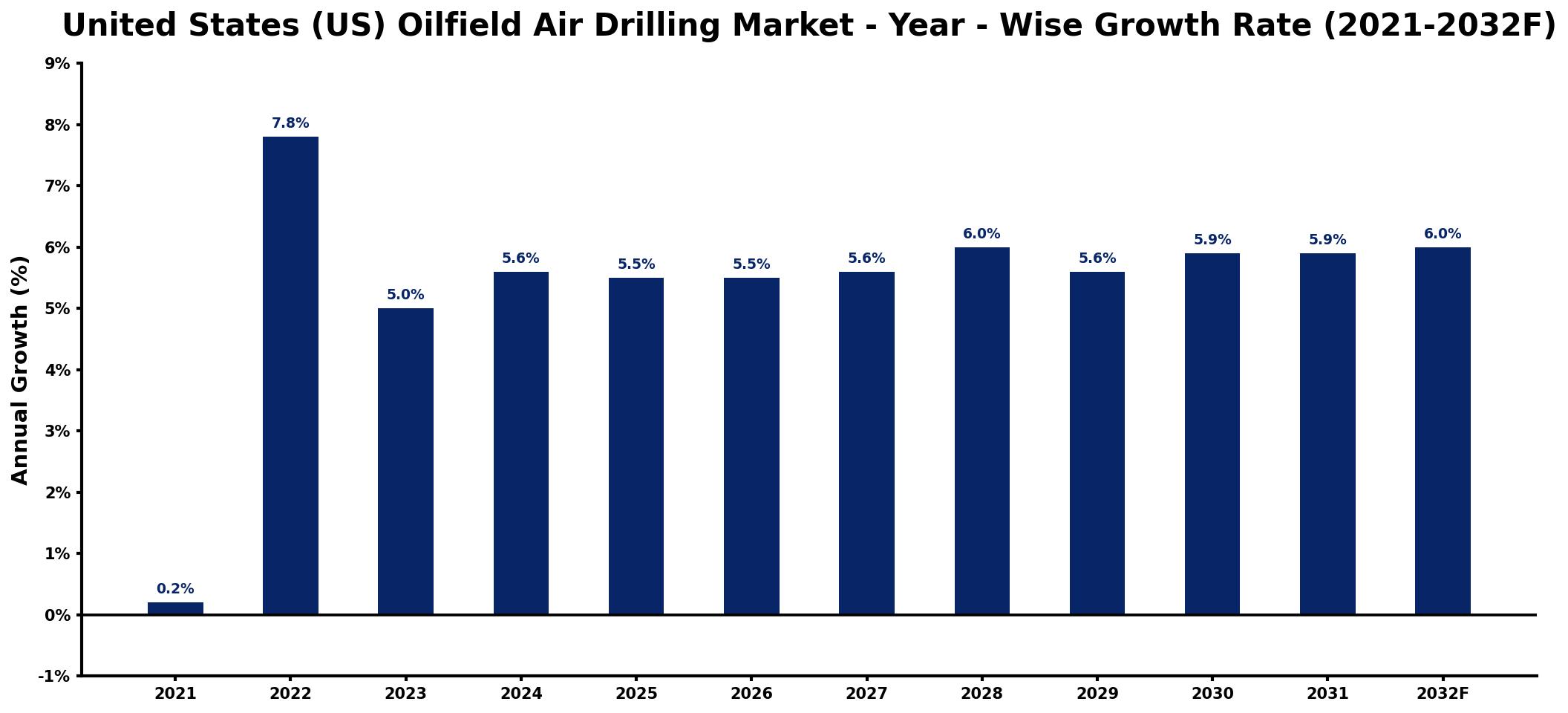 United States (US) Oilfield Air Drilling Market Year-wise Growth Rate and Key Drivers