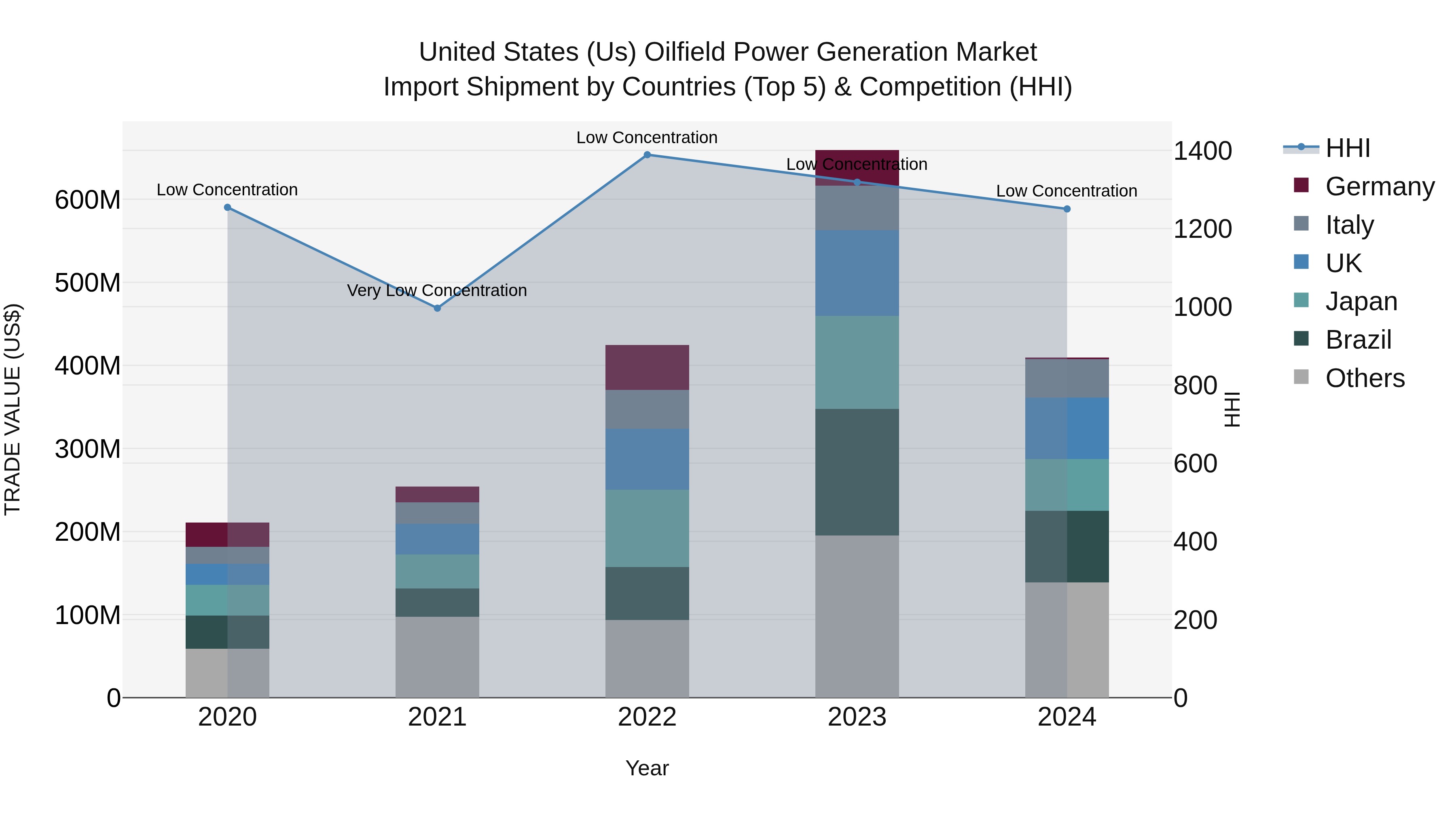 United States (US) Oilfield Power Generation Market Top 5 Importing Countries and Market Competition (HHI) Analysis