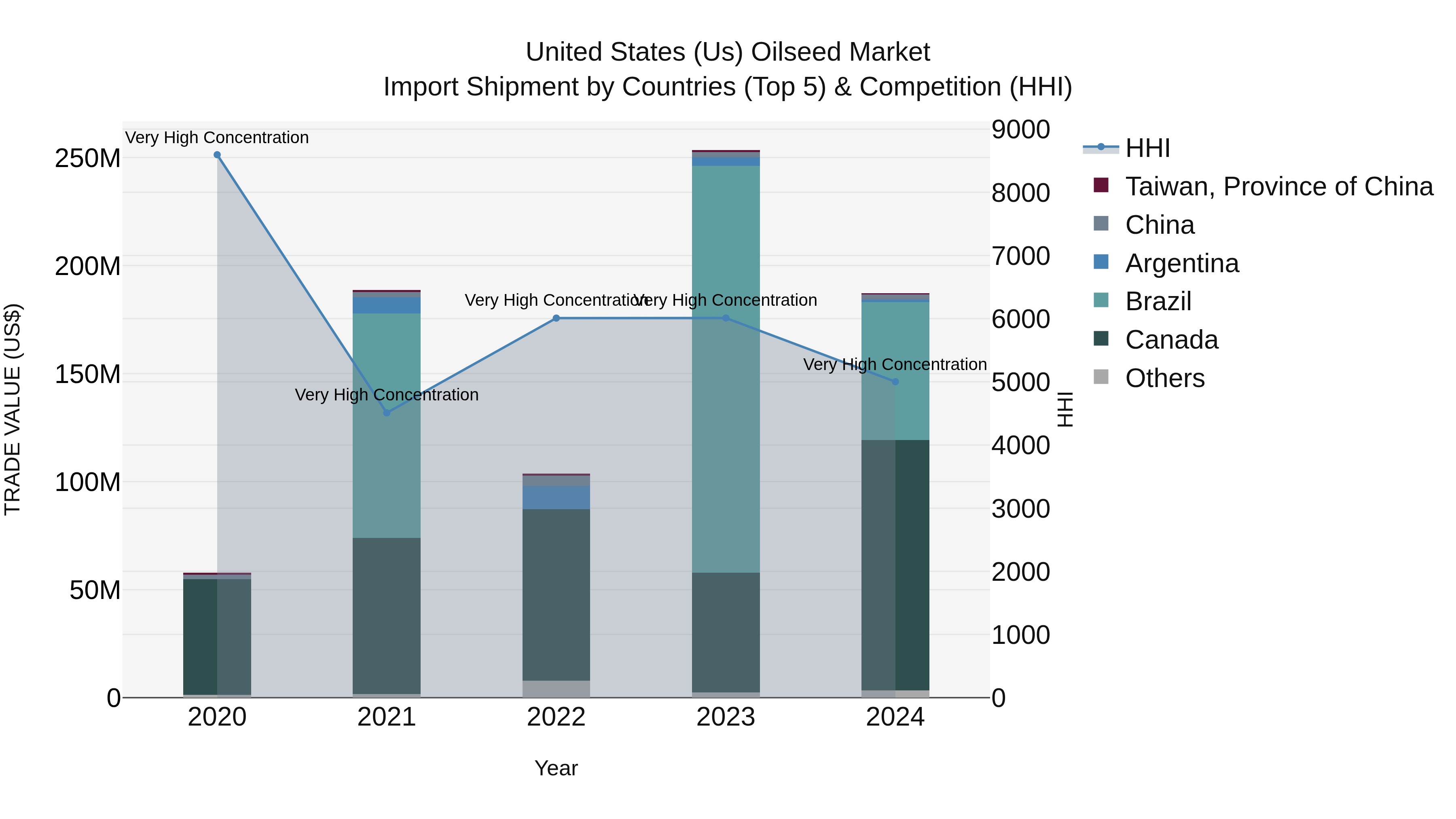 United States (US) Oilseed Market Top 5 Importing Countries and Market Competition (HHI) Analysis