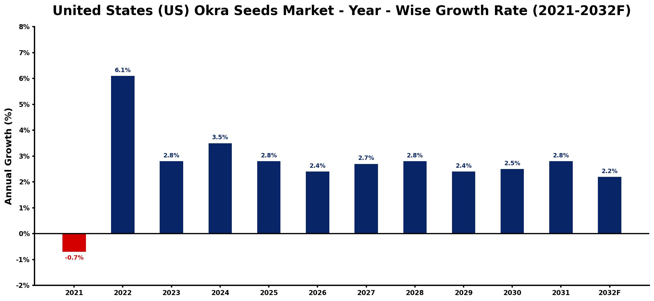 United States (US) Okra Seeds Market Year-wise Growth Rate and Key Drivers