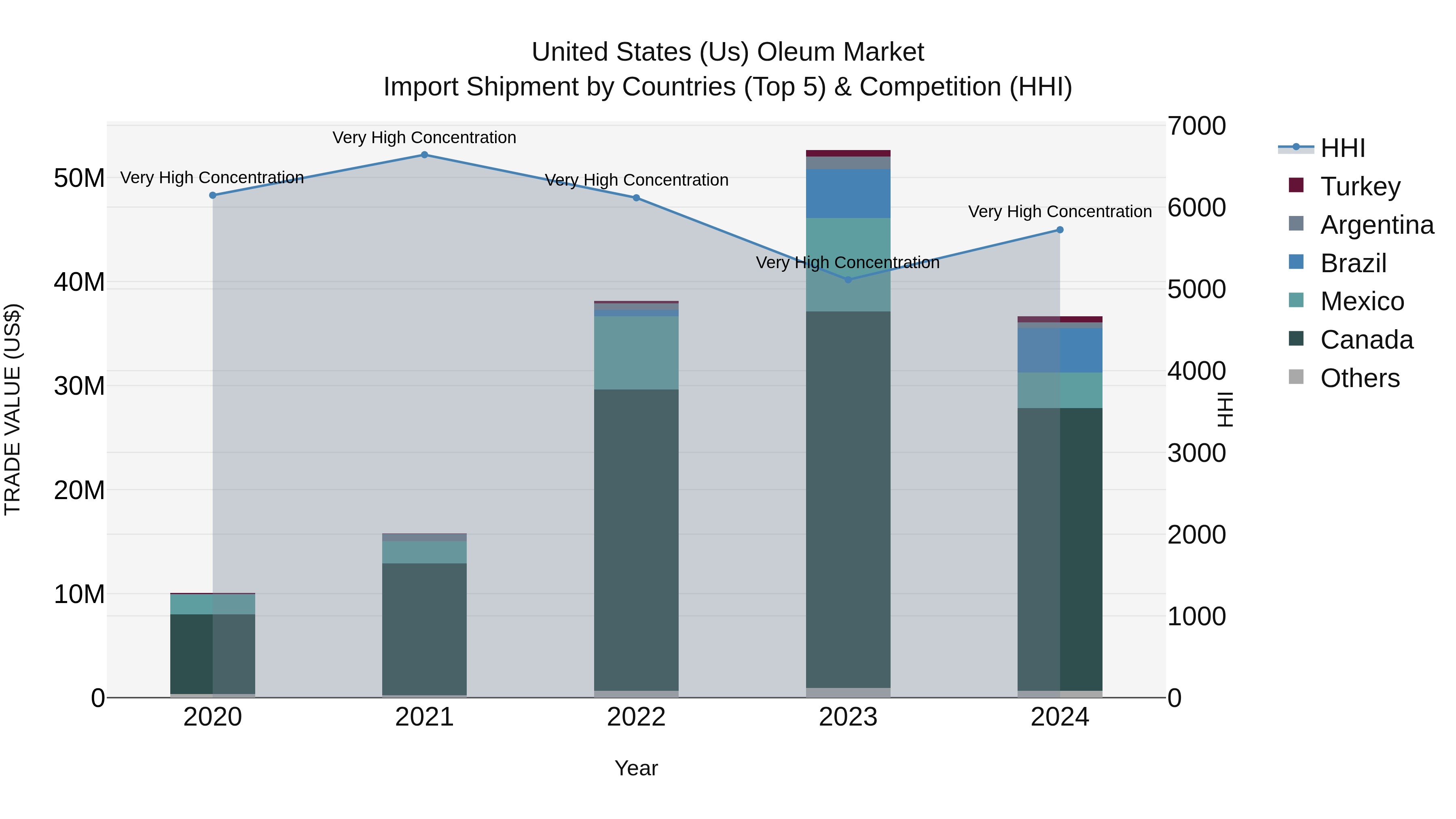 United States (US) Oleum Market Top 5 Importing Countries and Market Competition (HHI) Analysis