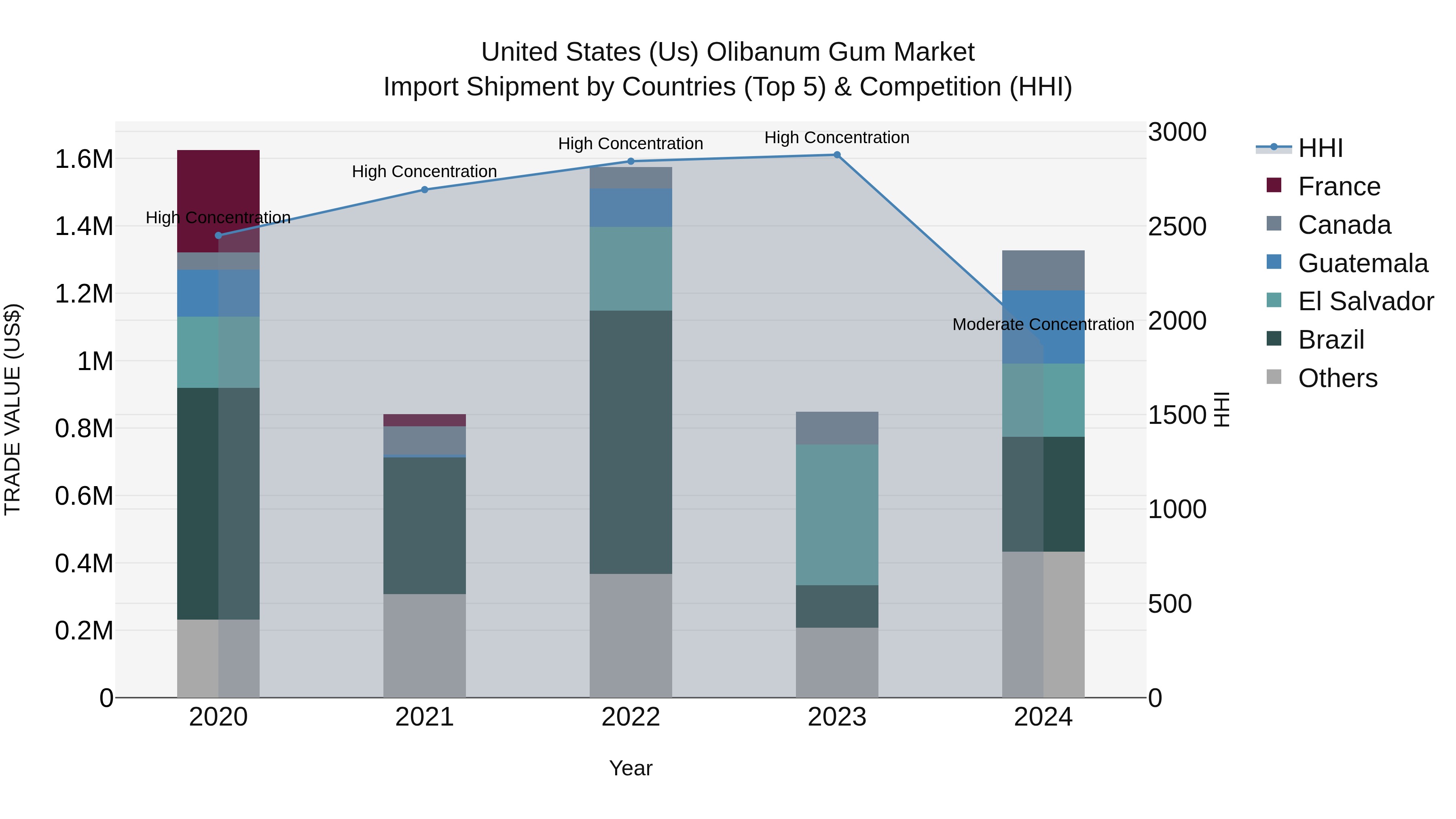 United States (US) Olibanum Gum Market Top 5 Importing Countries and Market Competition (HHI) Analysis