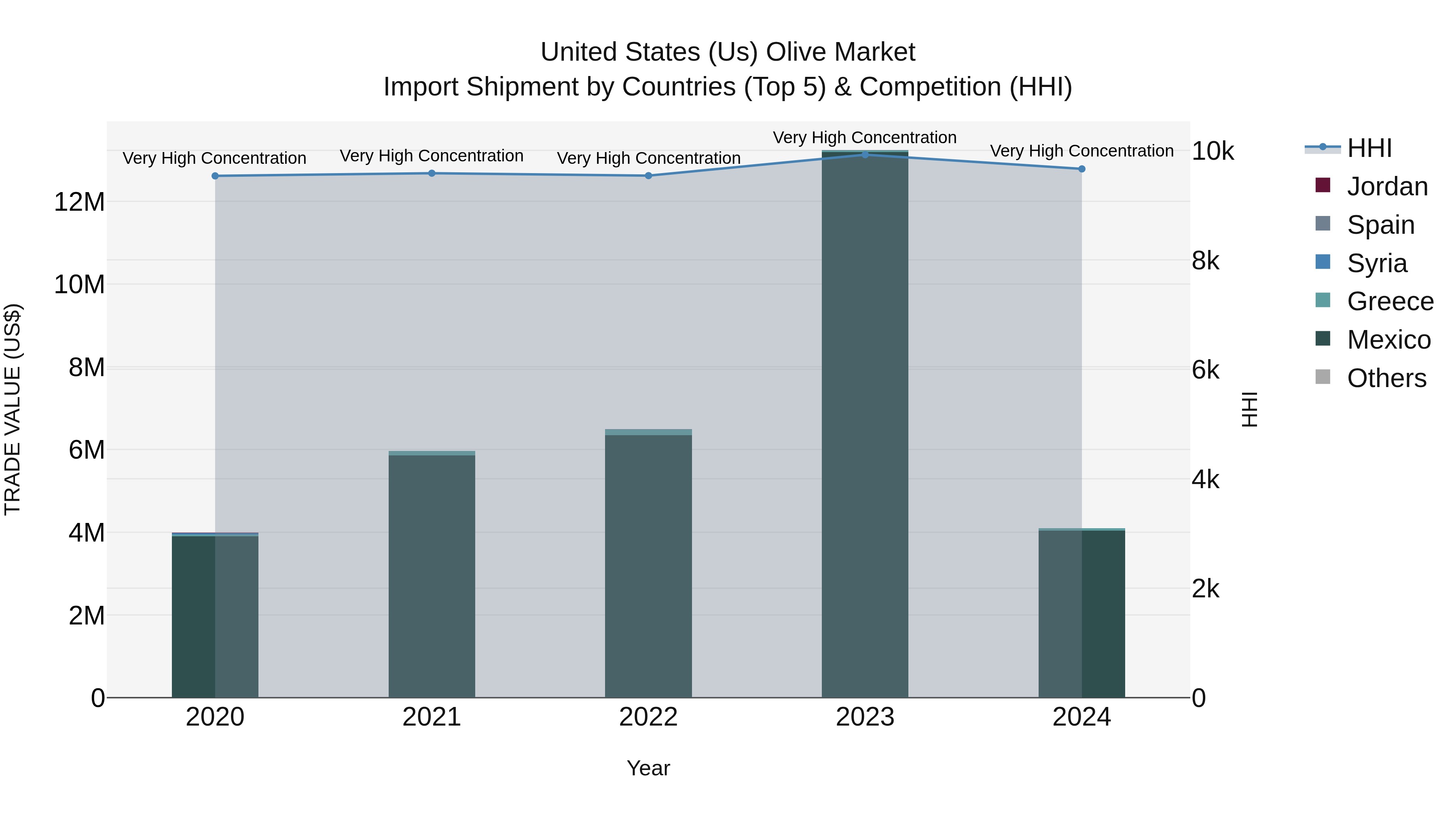 United States (US) Olive Market Top 5 Importing Countries and Market Competition (HHI) Analysis