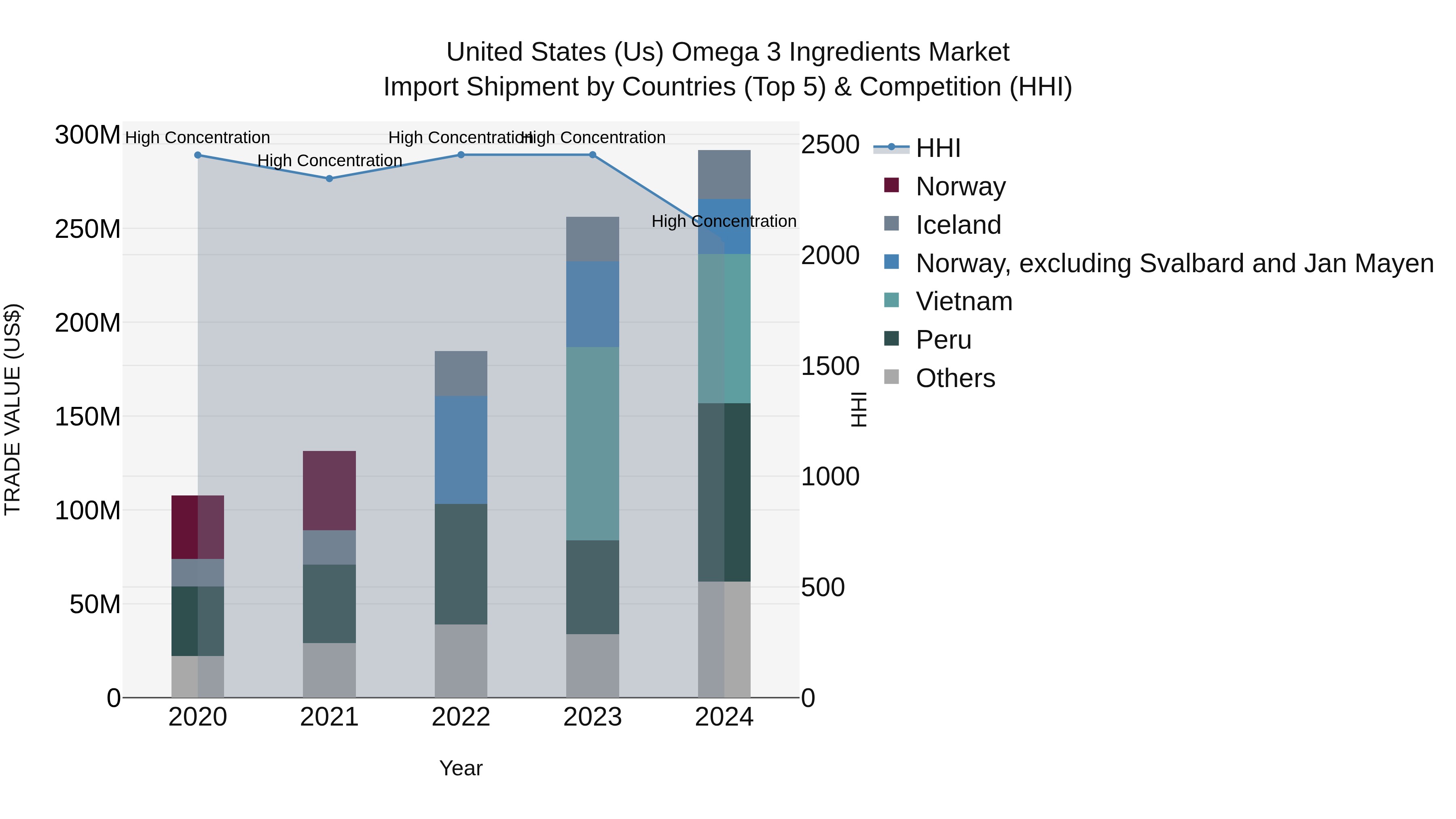 United States (US) Omega 3 Ingredients Market Top 5 Importing Countries and Market Competition (HHI) Analysis