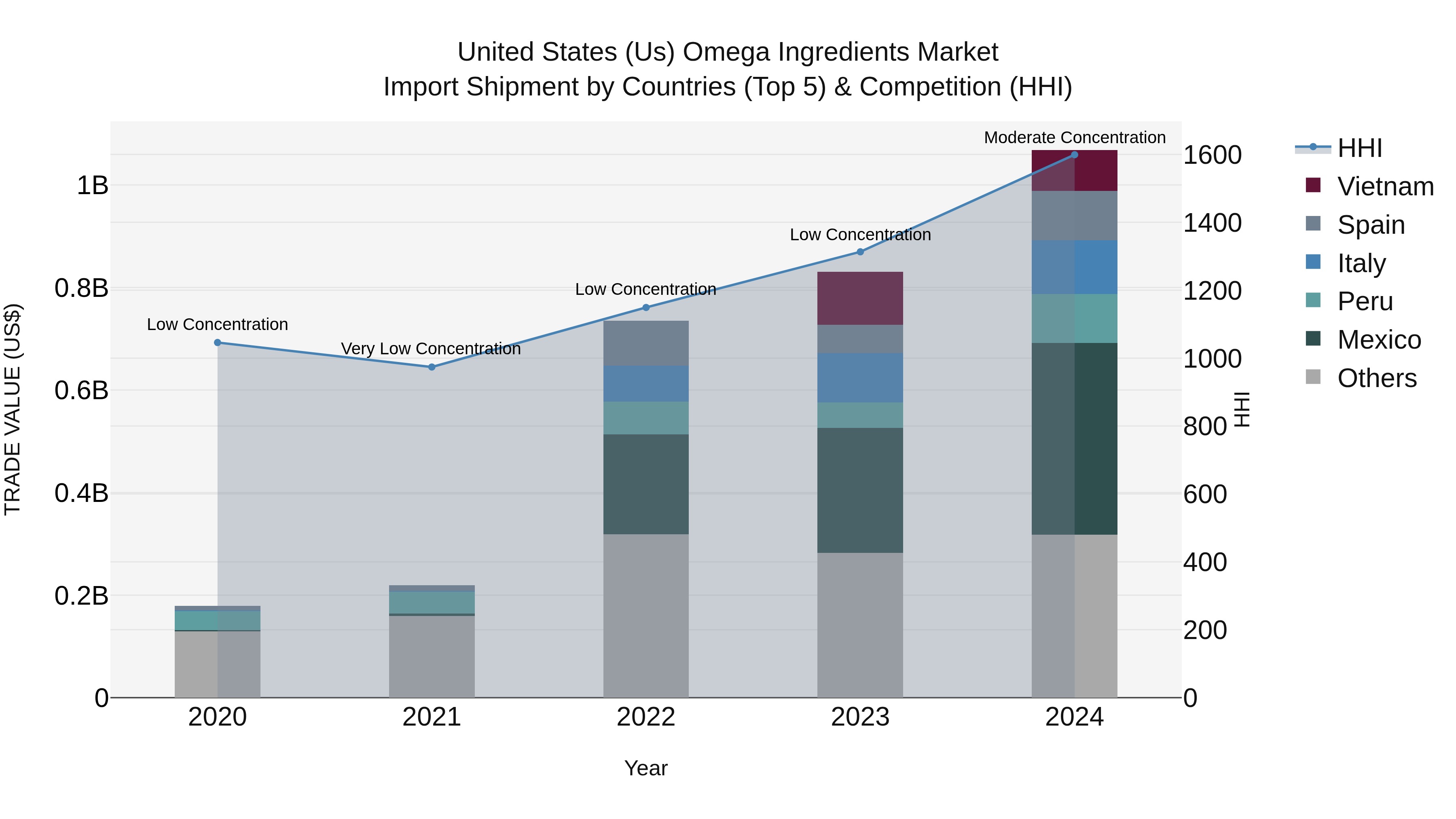 United States (US) Omega Ingredients Market Top 5 Importing Countries and Market Competition (HHI) Analysis