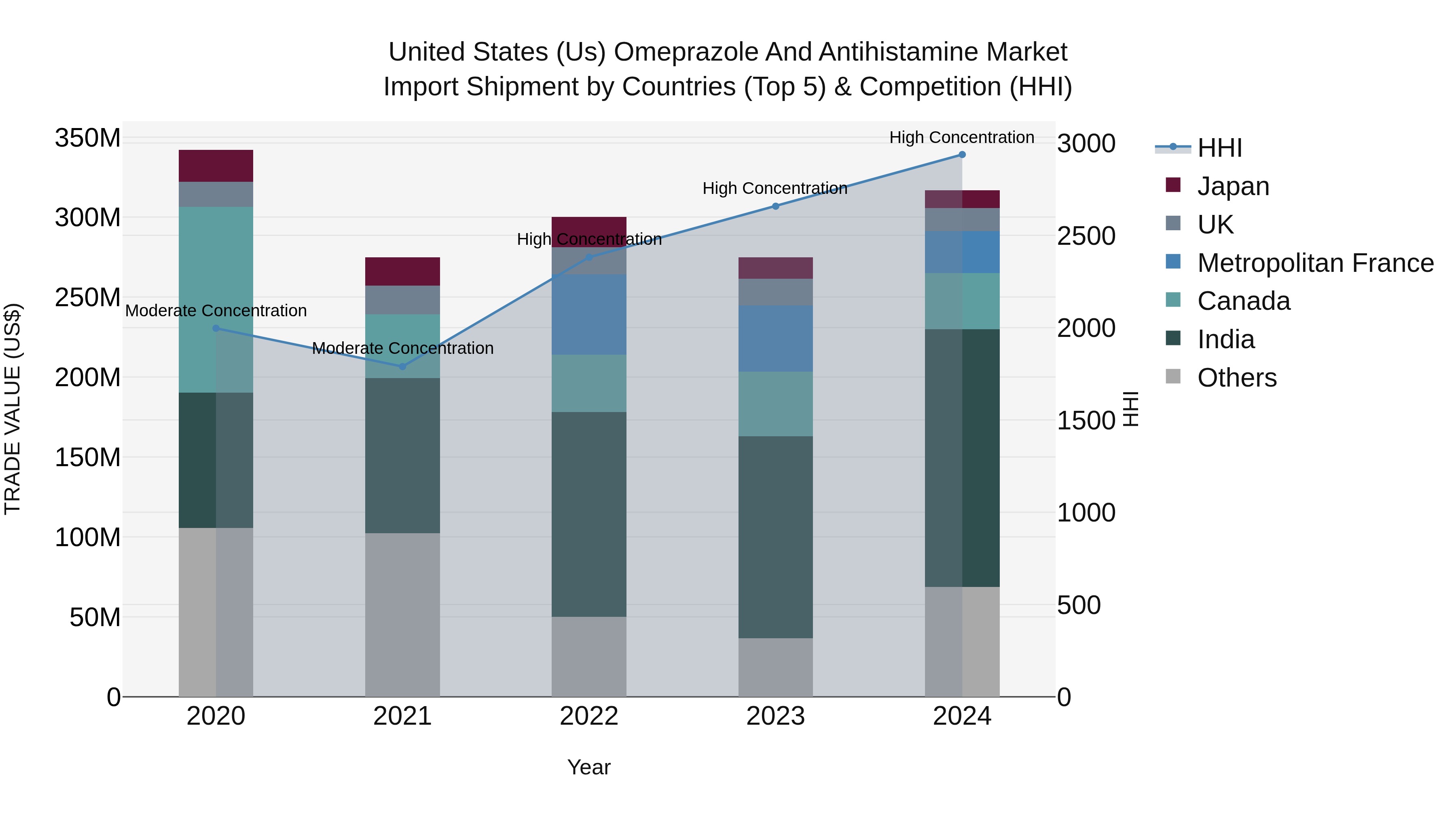United States (US) Omeprazole and Antihistamine Market Top 5 Importing Countries and Market Competition (HHI) Analysis