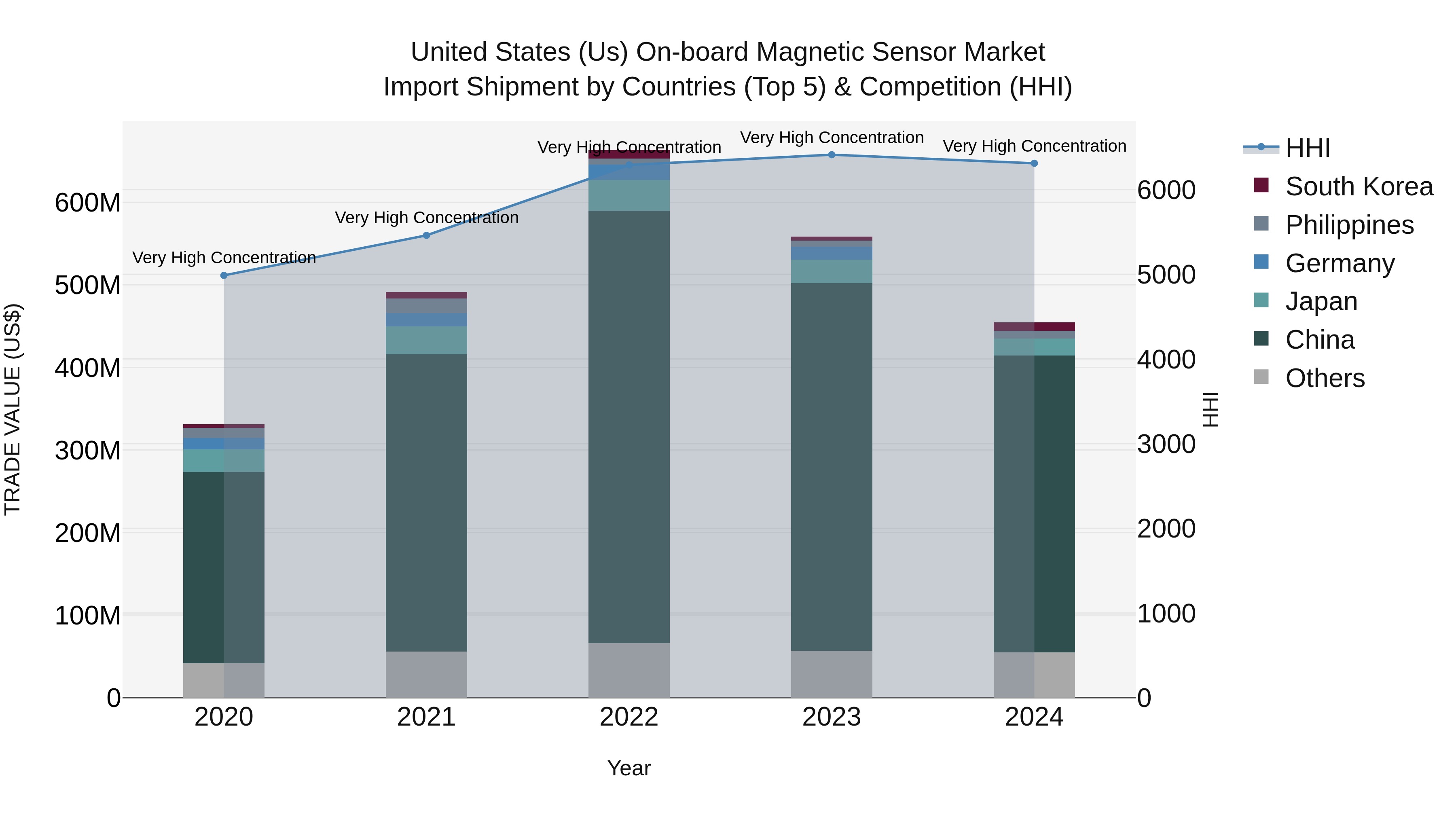 United States (US) on-board Magnetic Sensor Market Top 5 Importing Countries and Market Competition (HHI) Analysis
