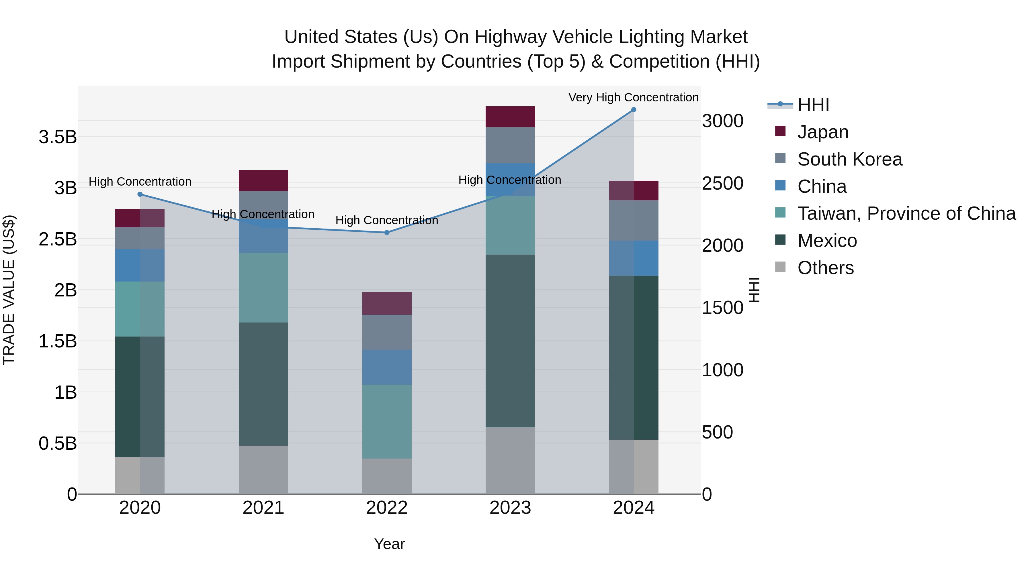 United States (US) on Highway Vehicle Lighting Market Top 5 Importing Countries and Market Competition (HHI) Analysis