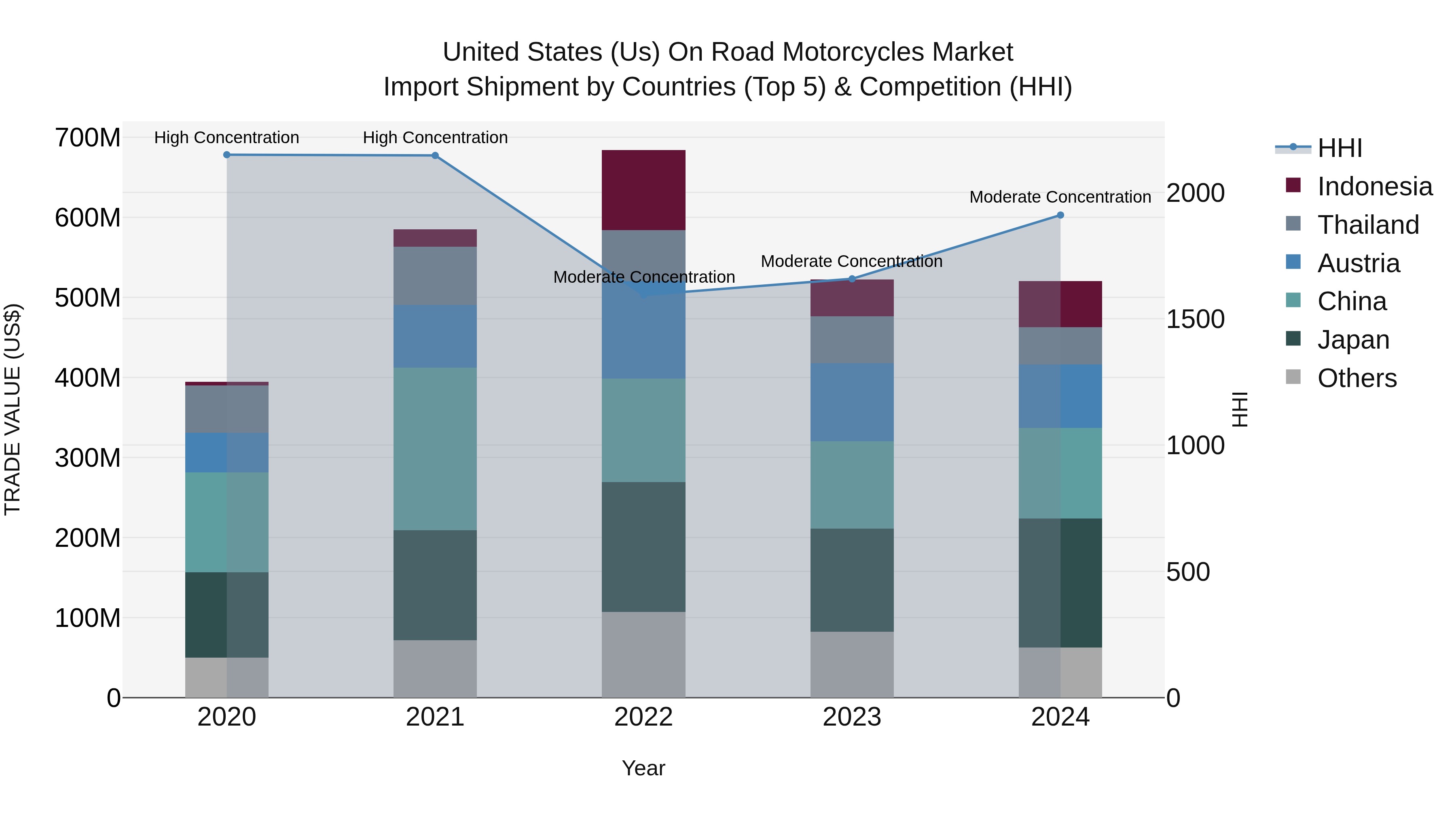 United States (US) on Road Motorcycles Market Top 5 Importing Countries and Market Competition (HHI) Analysis