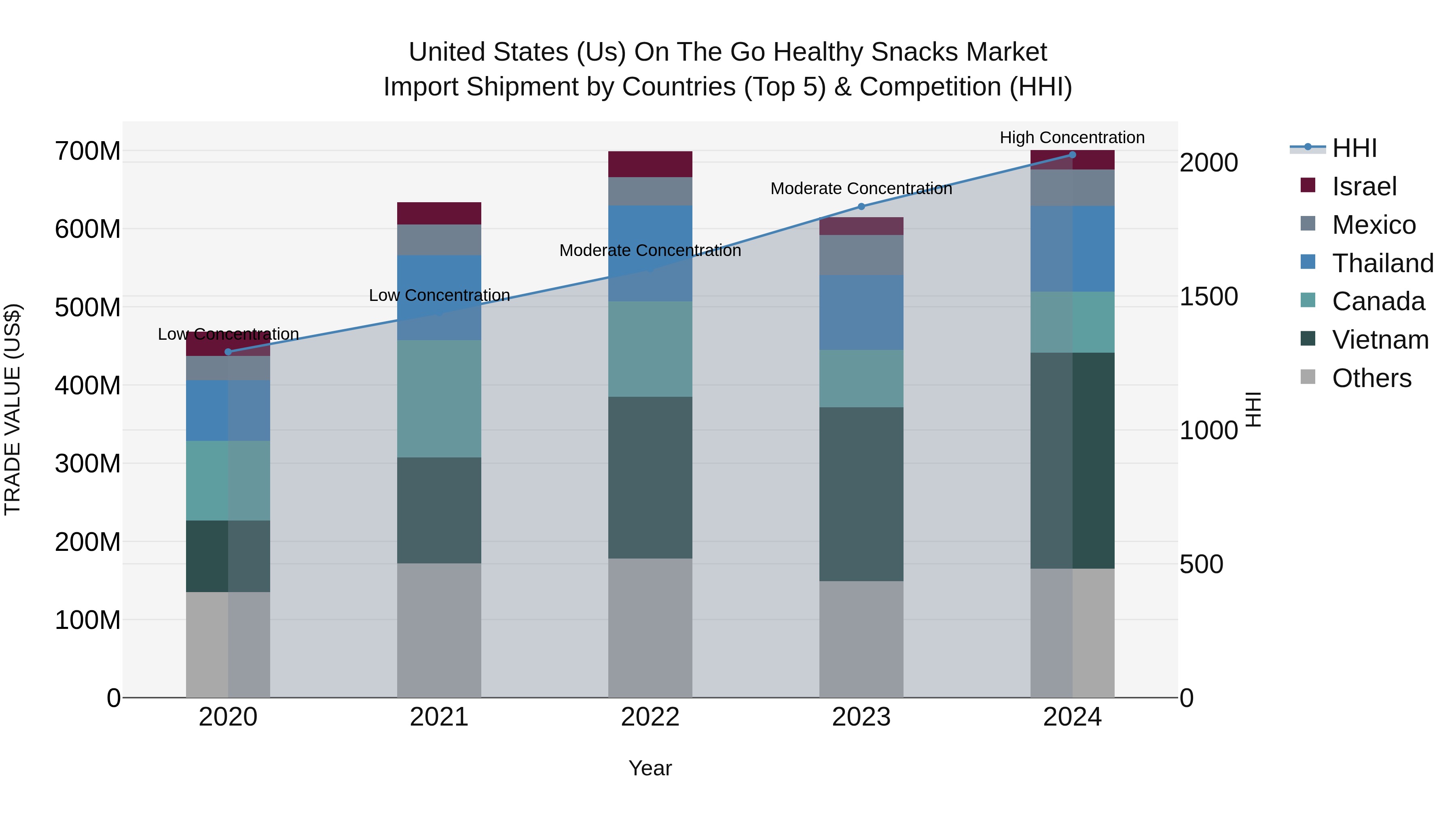 United States (US) on the Go Healthy Snacks Market Top 5 Importing Countries and Market Competition (HHI) Analysis
