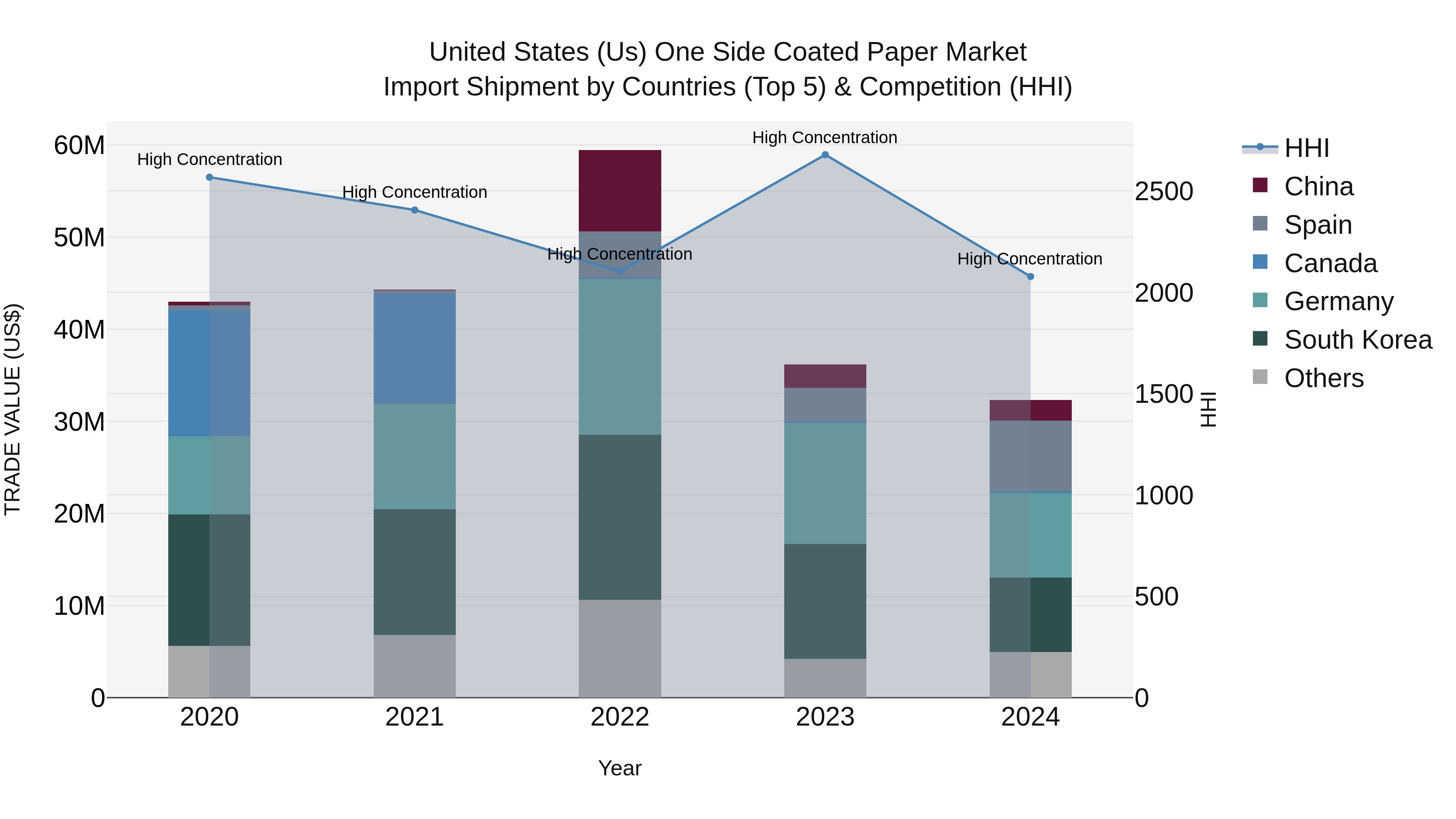United States (US) One Side Coated Paper Market Top 5 Importing Countries and Market Competition (HHI) Analysis