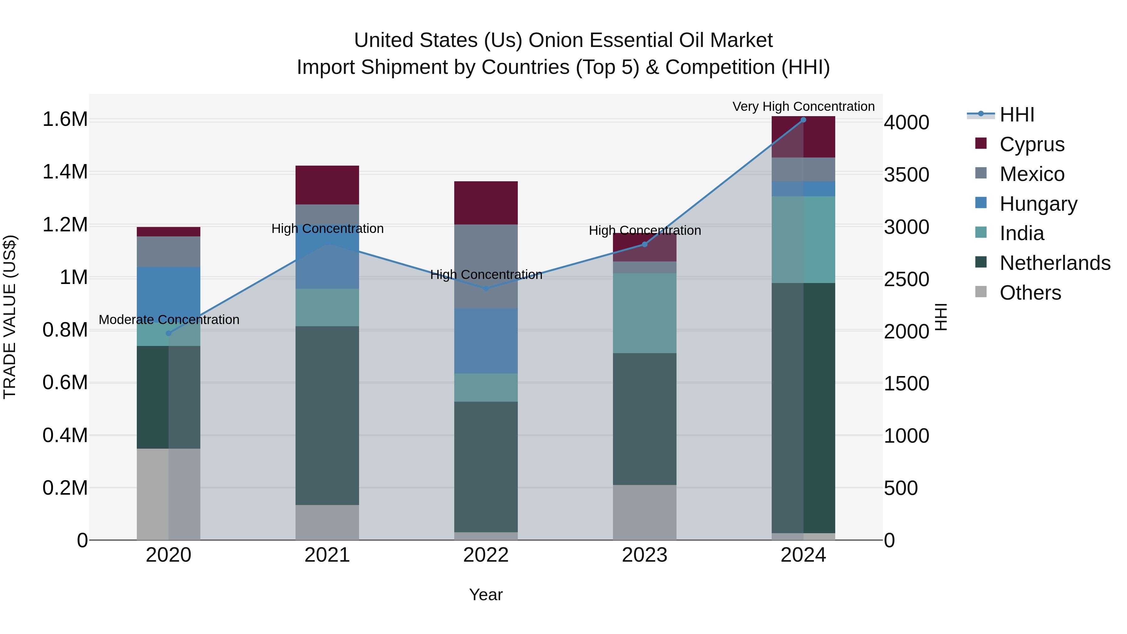 United States (US) Onion Essential Oil Market Top 5 Importing Countries and Market Competition (HHI) Analysis