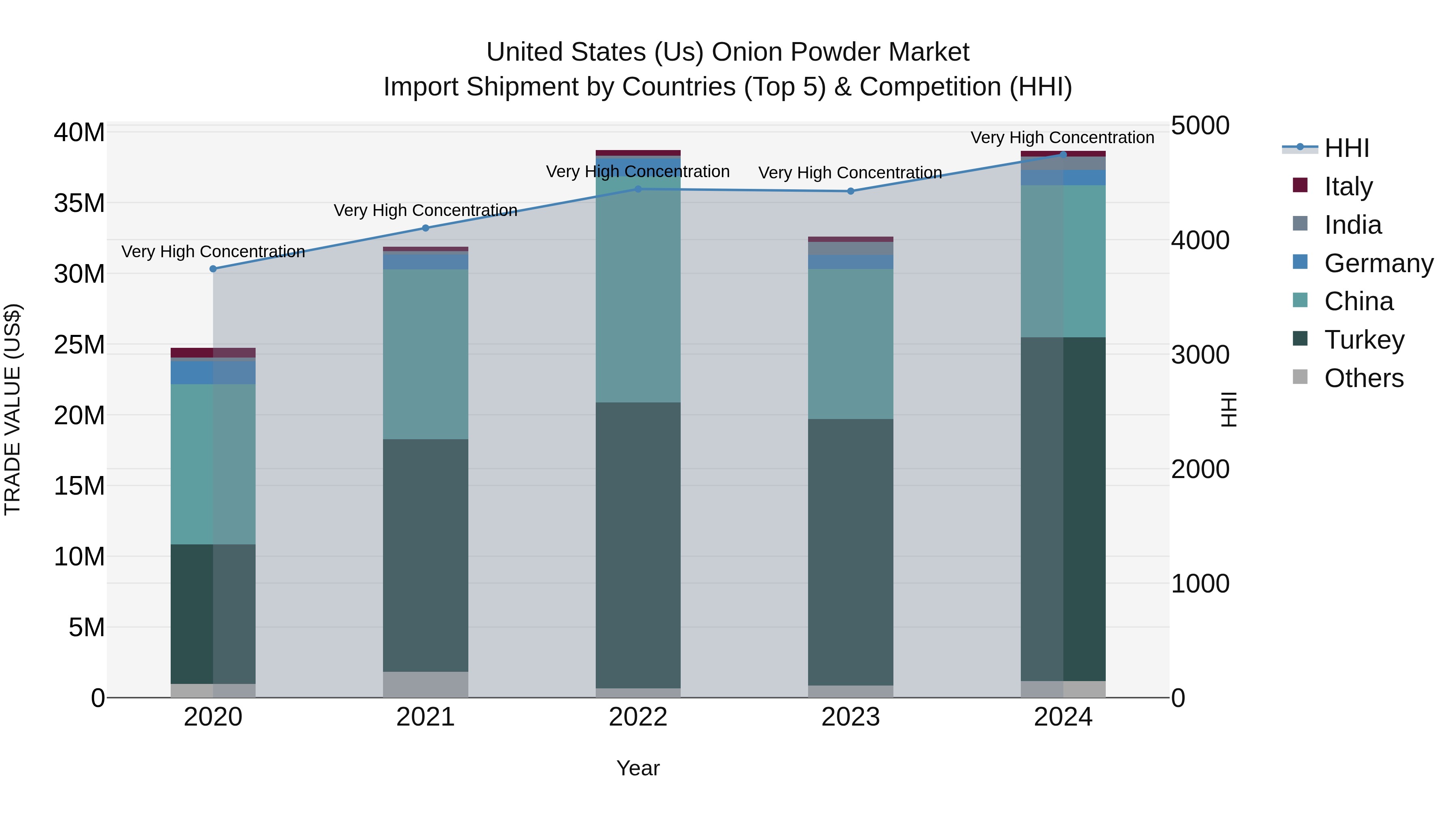United States (US) Onion Powder Market Top 5 Importing Countries and Market Competition (HHI) Analysis